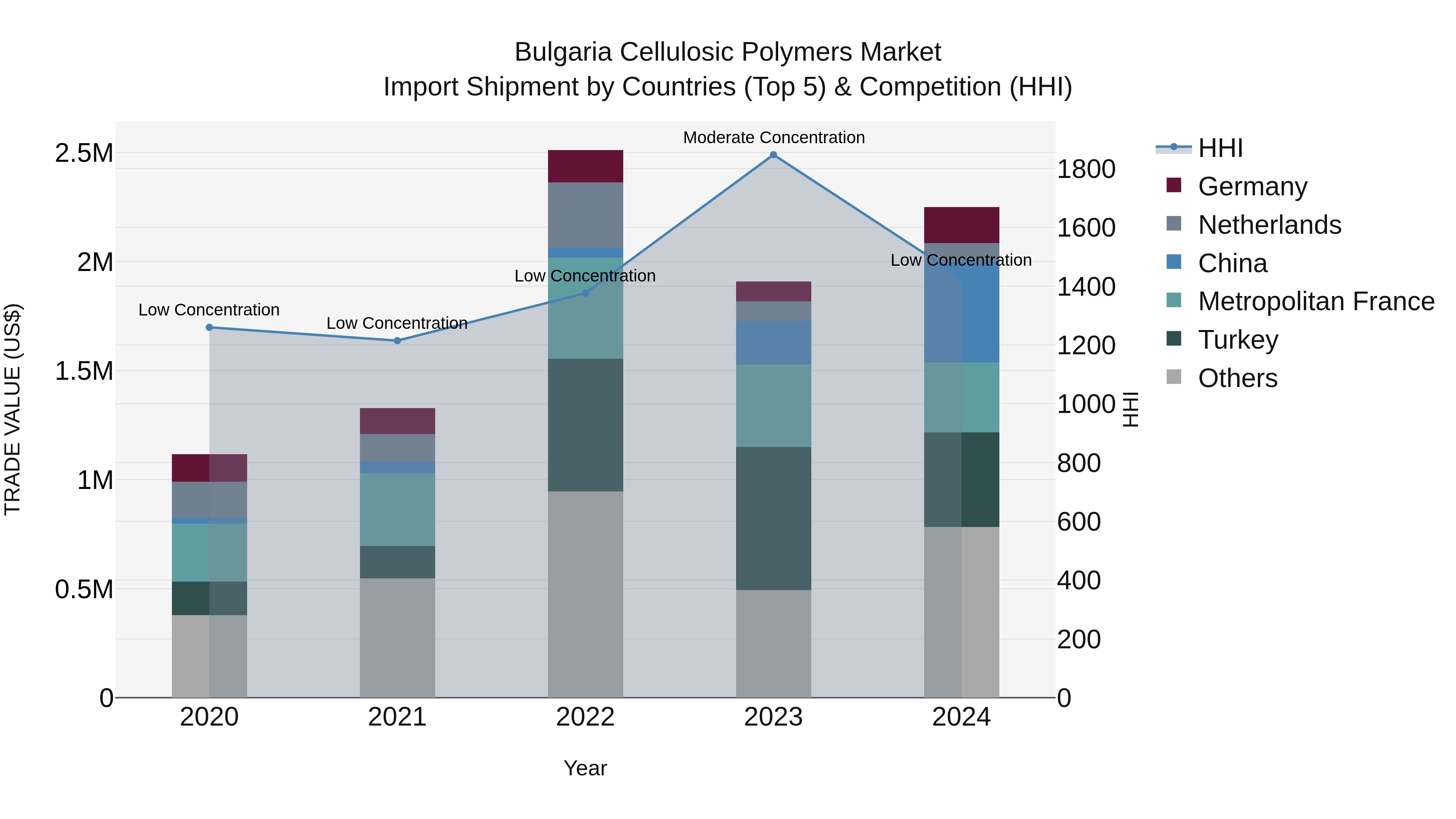 Bulgaria Cellulosic Polymers Market Top 5 Importing Countries and Market Competition (HHI) Analysis