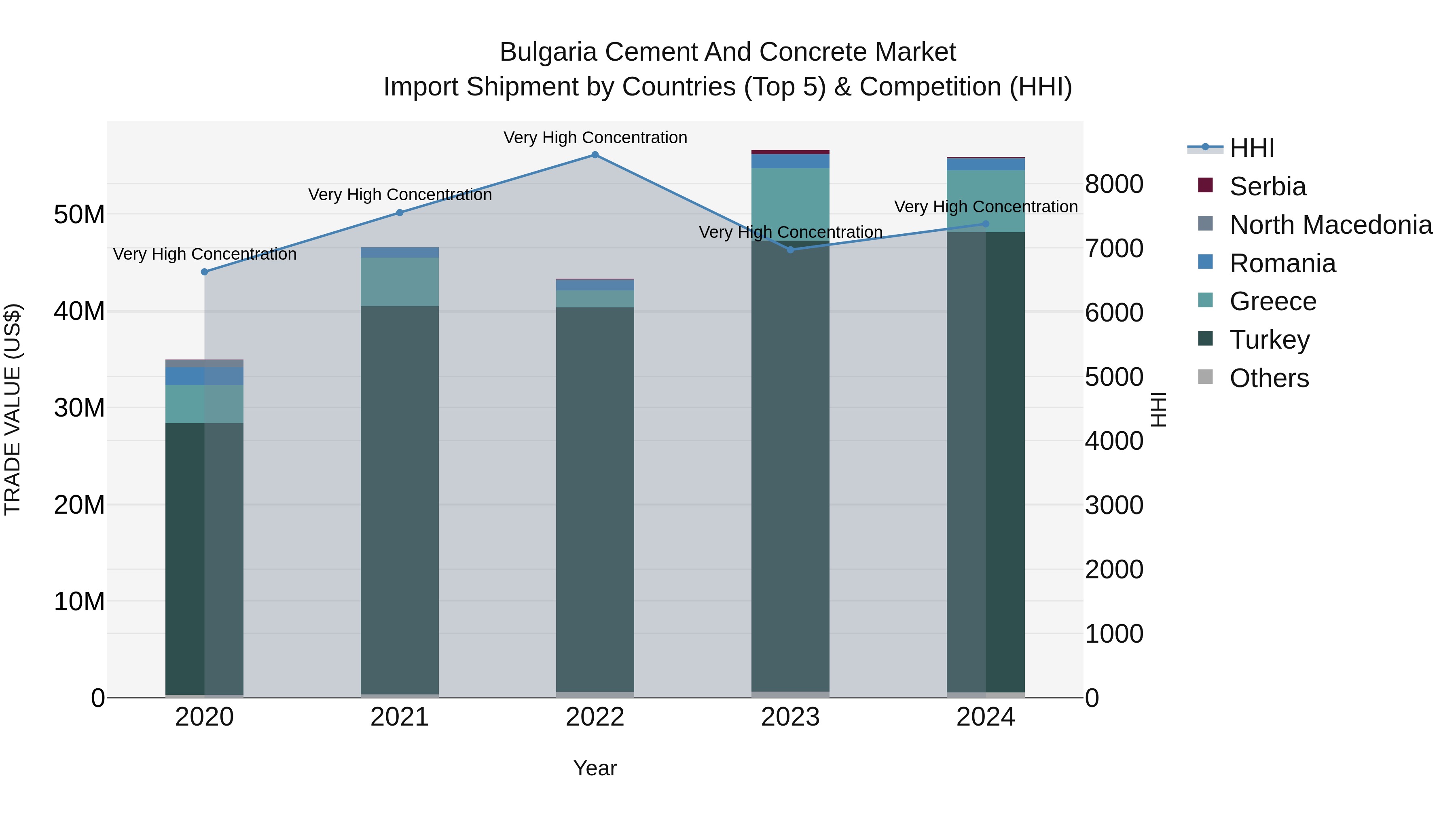 Bulgaria Cement and Concrete Market Top 5 Importing Countries and Market Competition (HHI) Analysis