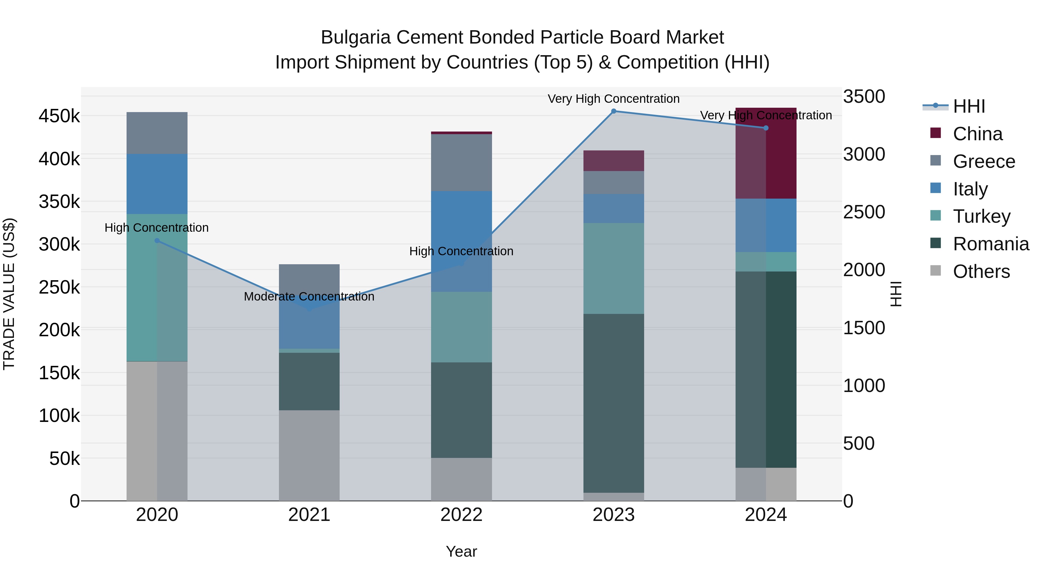 Bulgaria Cement Bonded Particle Board Market Top 5 Importing Countries and Market Competition (HHI) Analysis