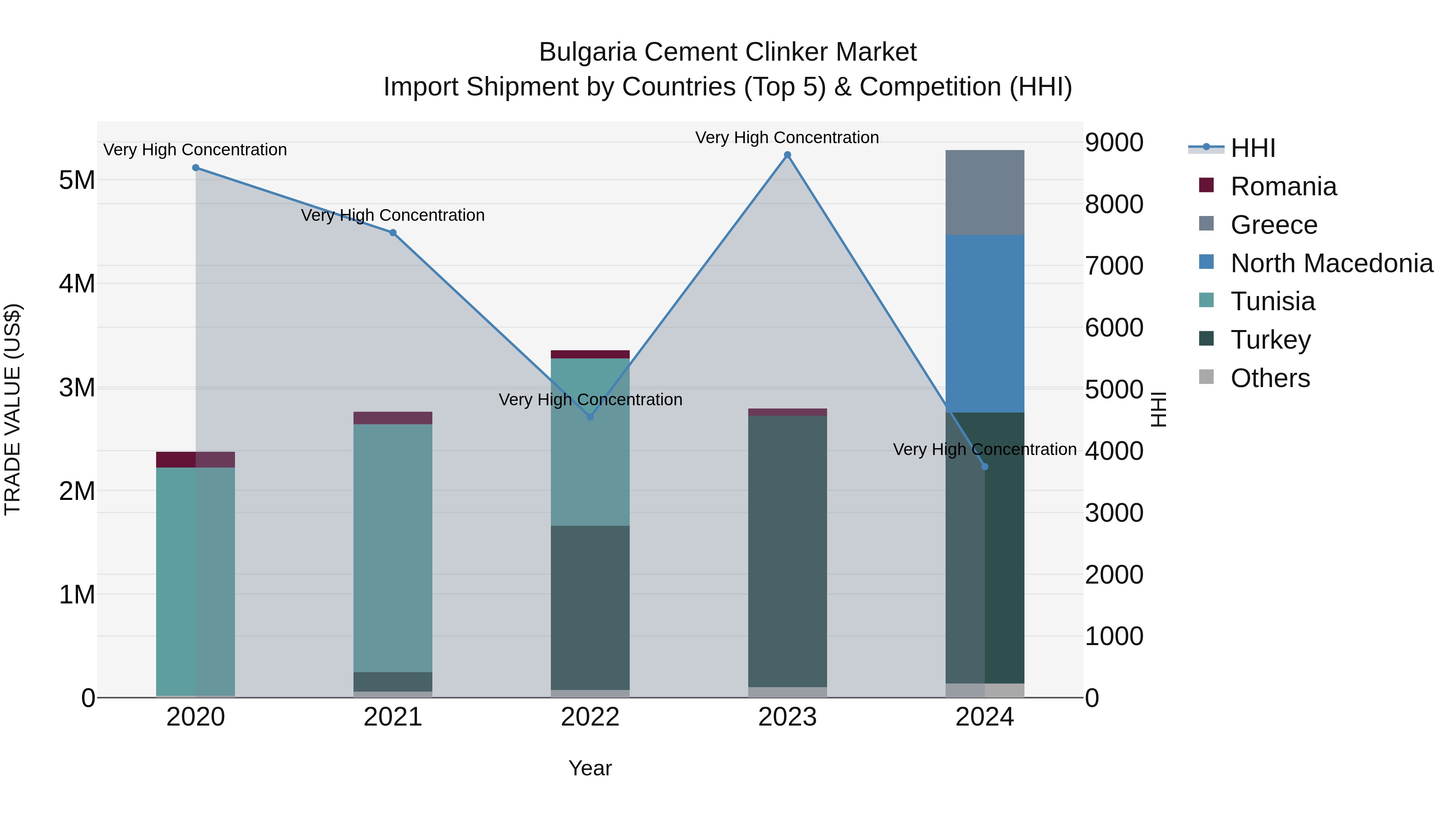 Bulgaria Cement Clinker Market Top 5 Importing Countries and Market Competition (HHI) Analysis