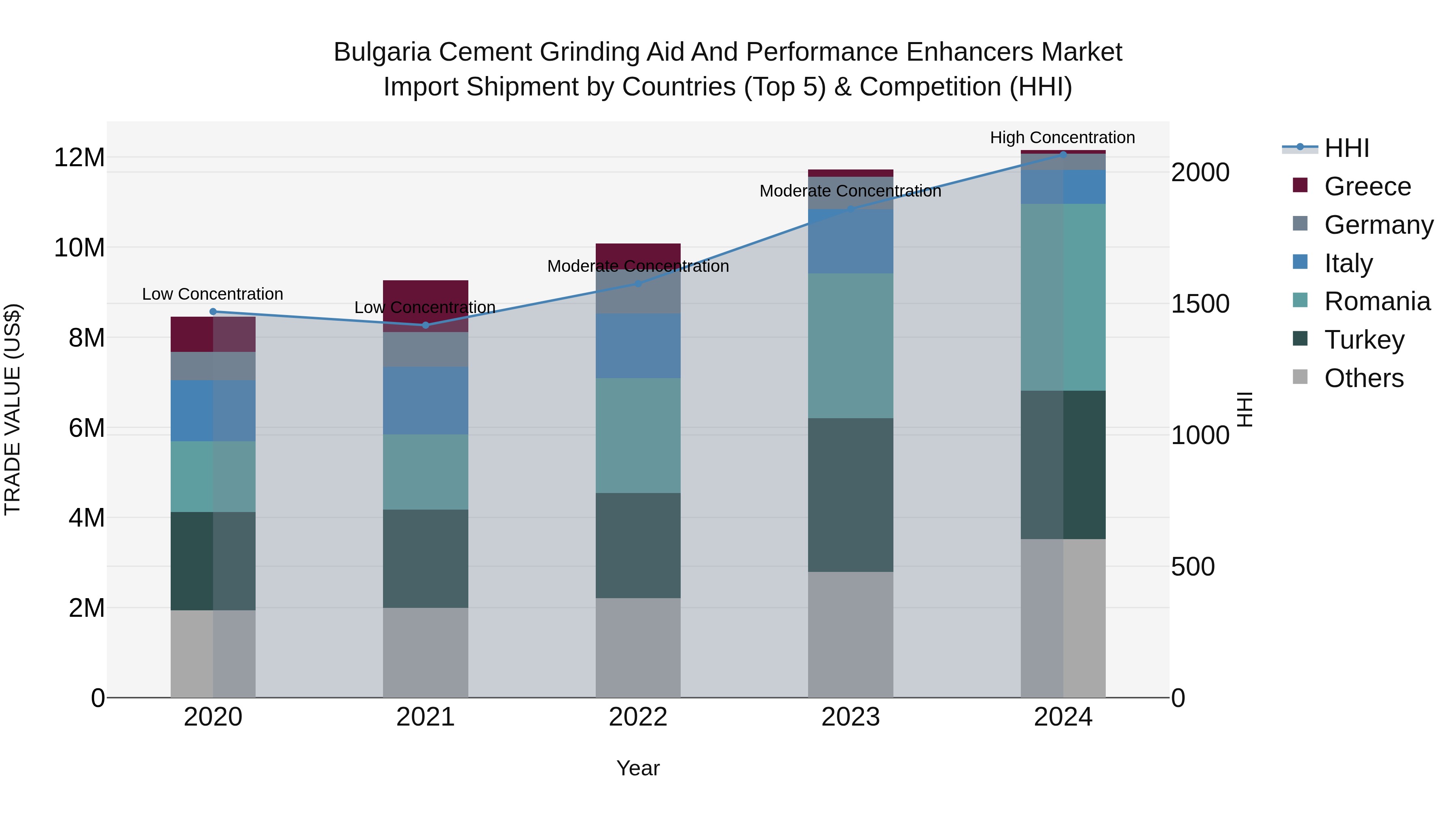 Bulgaria Cement Grinding Aid and Performance Enhancers Market Top 5 Importing Countries and Market Competition (HHI) Analysis