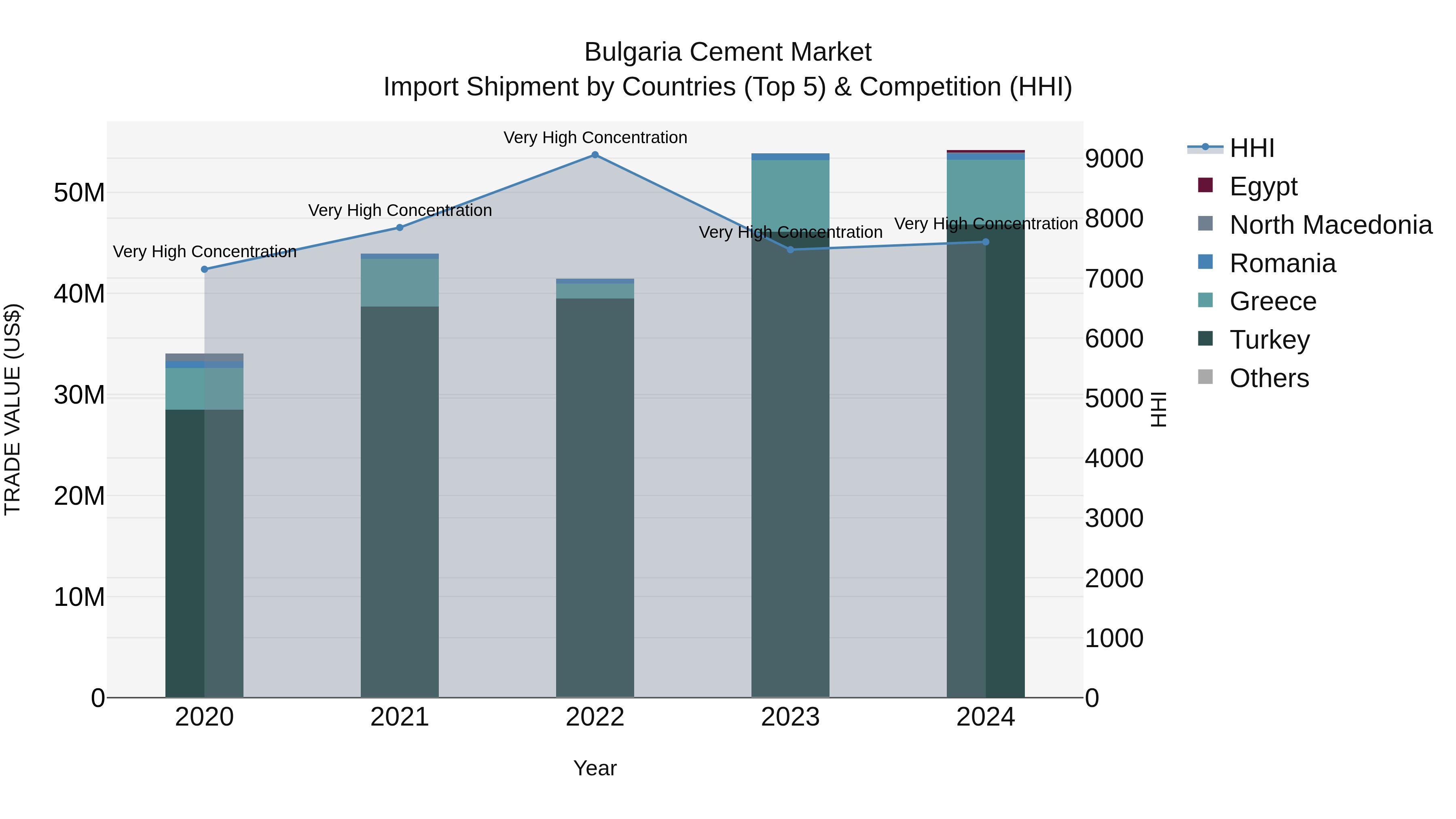 Bulgaria Cement Market Top 5 Importing Countries and Market Competition (HHI) Analysis