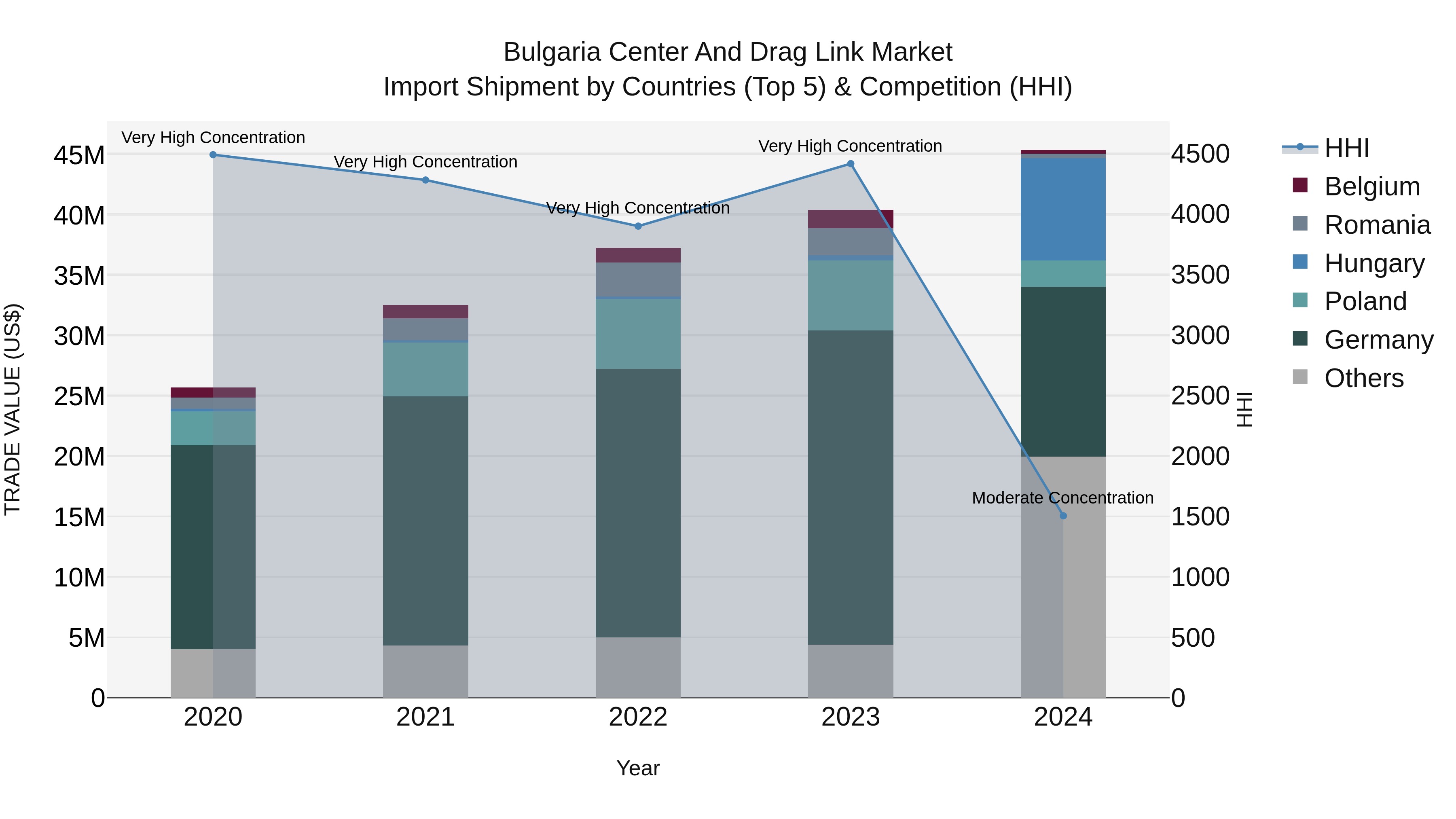 Bulgaria Center and Drag Link Market Top 5 Importing Countries and Market Competition (HHI) Analysis
