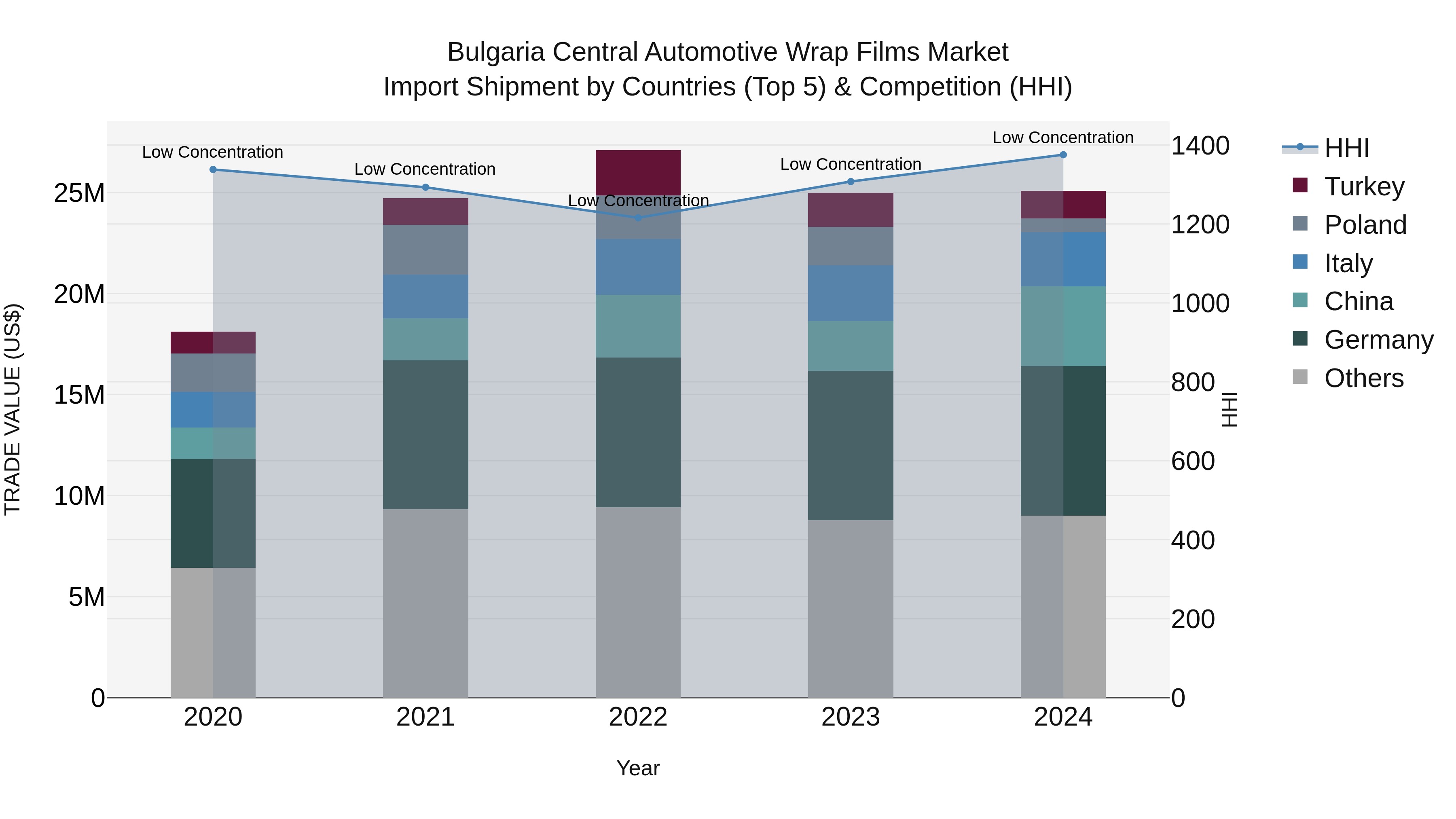 Bulgaria Central Automotive Wrap Films Market Top 5 Importing Countries and Market Competition (HHI) Analysis