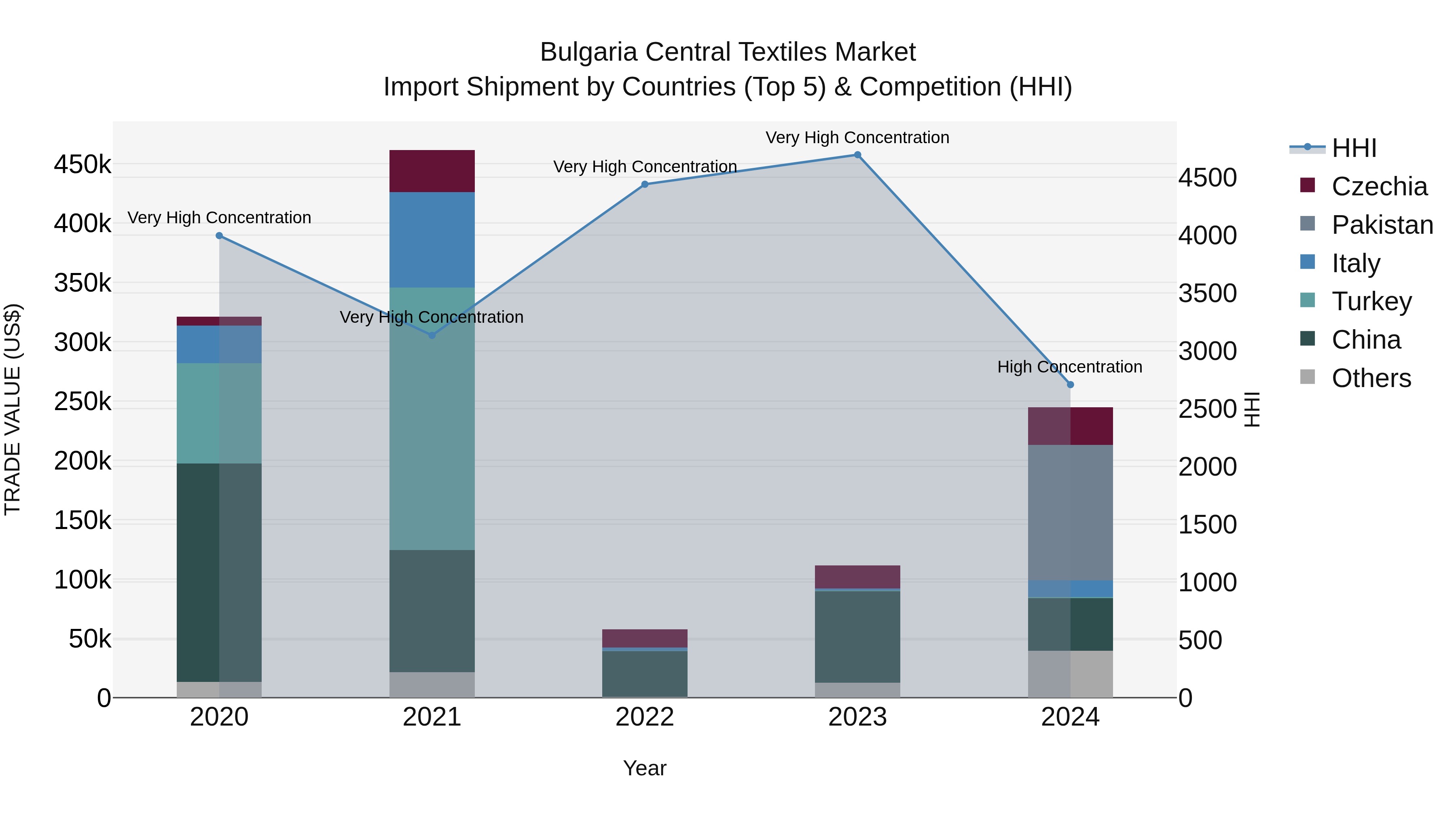Bulgaria Central Textiles Market Top 5 Importing Countries and Market Competition (HHI) Analysis