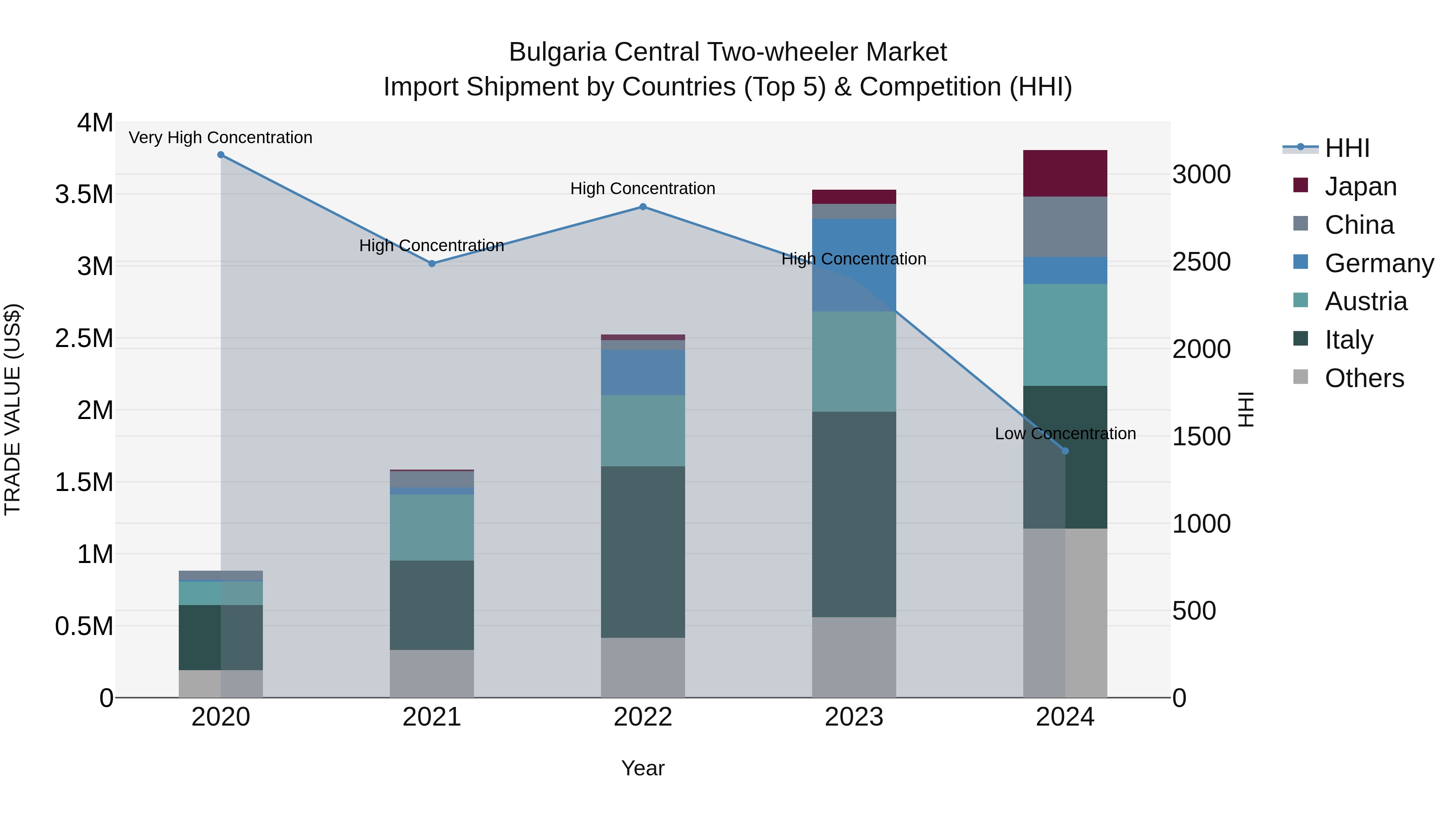Bulgaria Central Two-wheeler Market Top 5 Importing Countries and Market Competition (HHI) Analysis