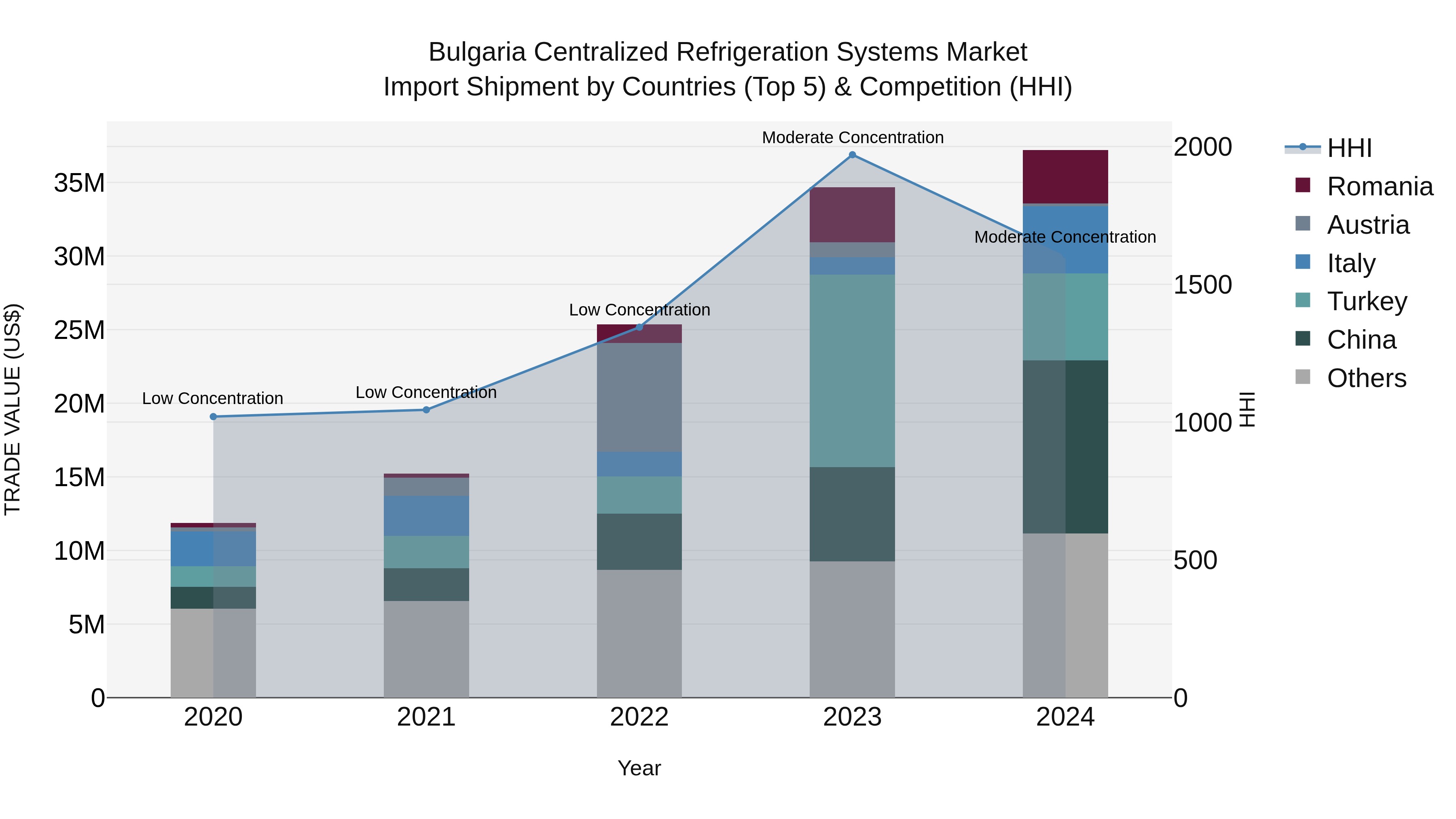 Bulgaria Centralized Refrigeration Systems Market Top 5 Importing Countries and Market Competition (HHI) Analysis