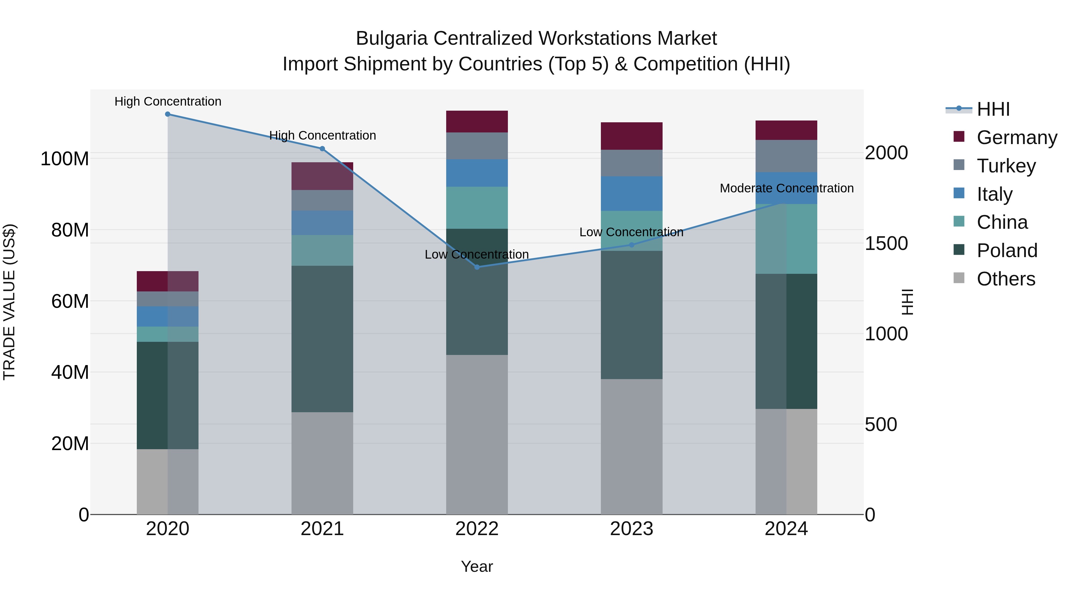 Bulgaria Centralized Workstations Market Top 5 Importing Countries and Market Competition (HHI) Analysis