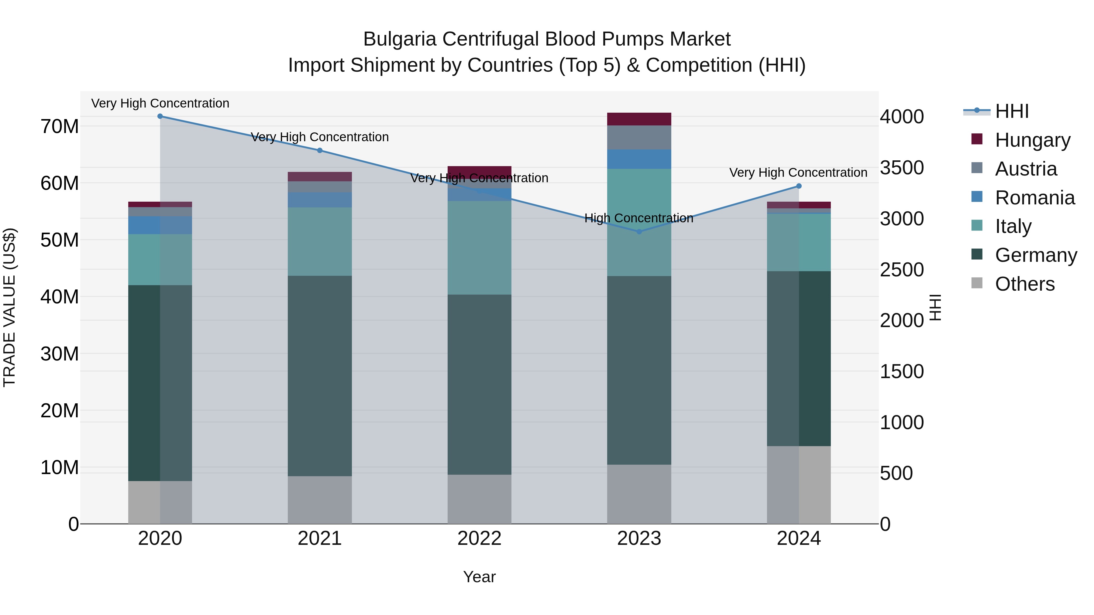 Bulgaria Centrifugal Blood Pumps Market Top 5 Importing Countries and Market Competition (HHI) Analysis