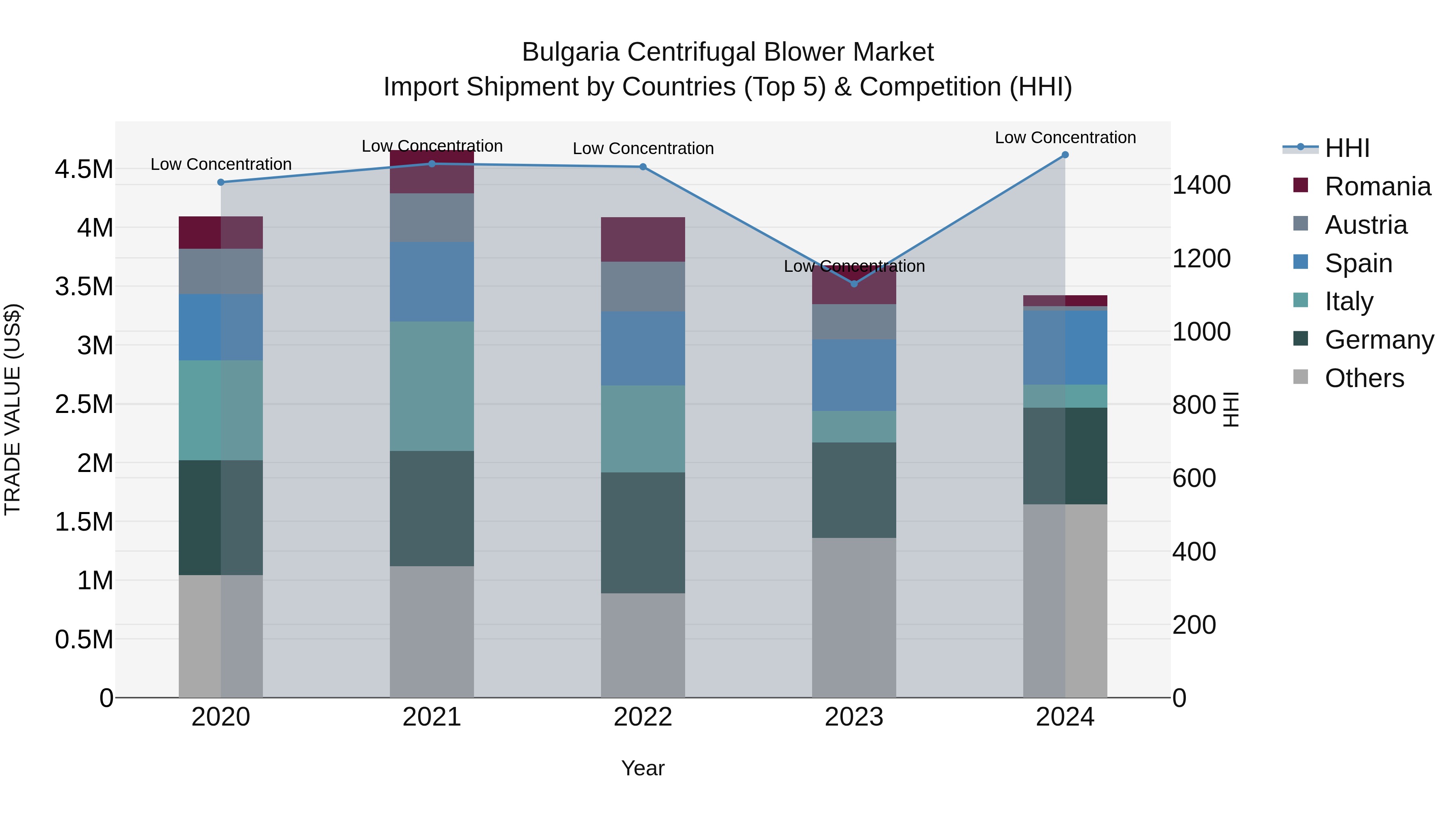 Bulgaria Centrifugal Blower Market Top 5 Importing Countries and Market Competition (HHI) Analysis