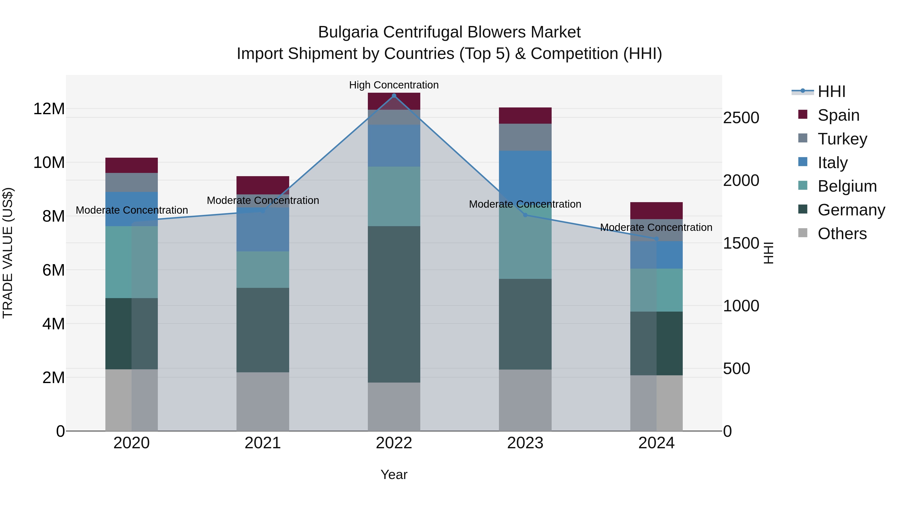 Bulgaria Centrifugal Blowers Market Top 5 Importing Countries and Market Competition (HHI) Analysis