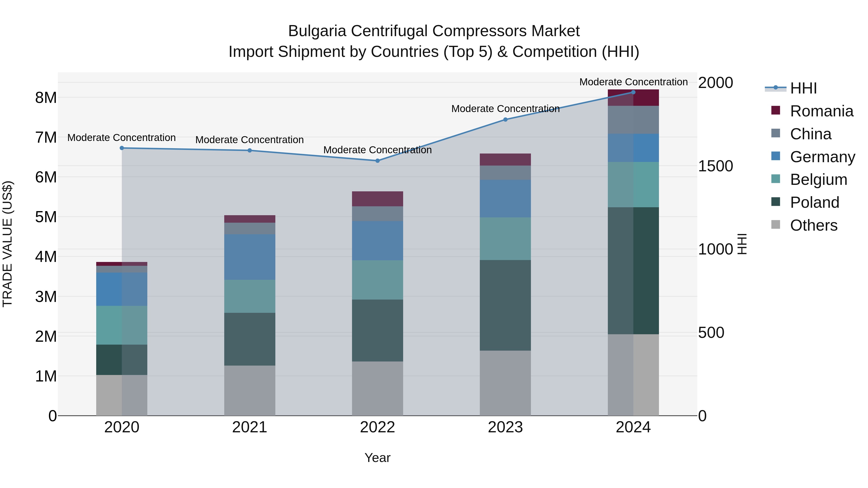 Bulgaria Centrifugal Compressors Market Top 5 Importing Countries and Market Competition (HHI) Analysis
