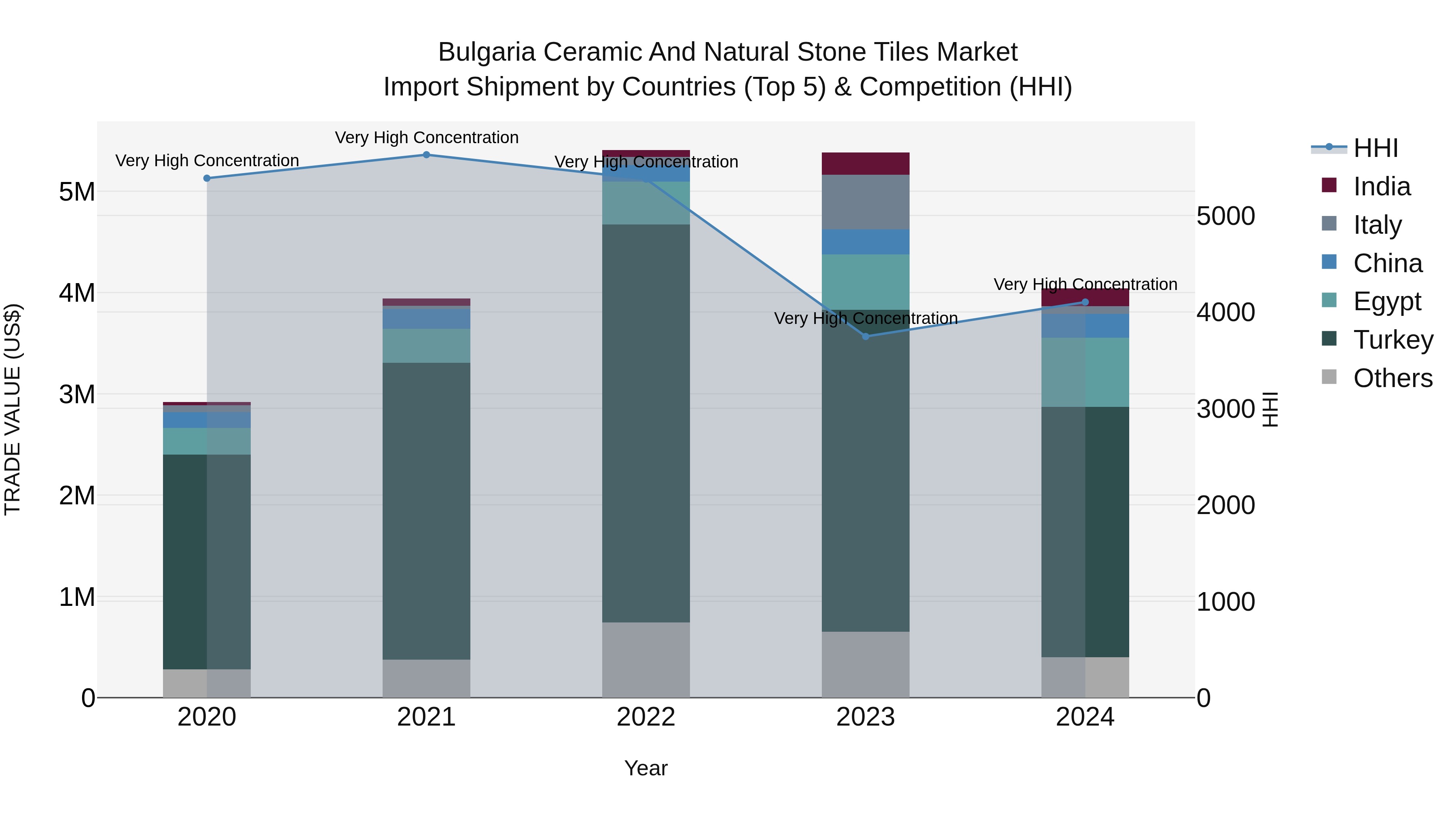 Bulgaria Ceramic and Natural Stone Tiles Market Top 5 Importing Countries and Market Competition (HHI) Analysis