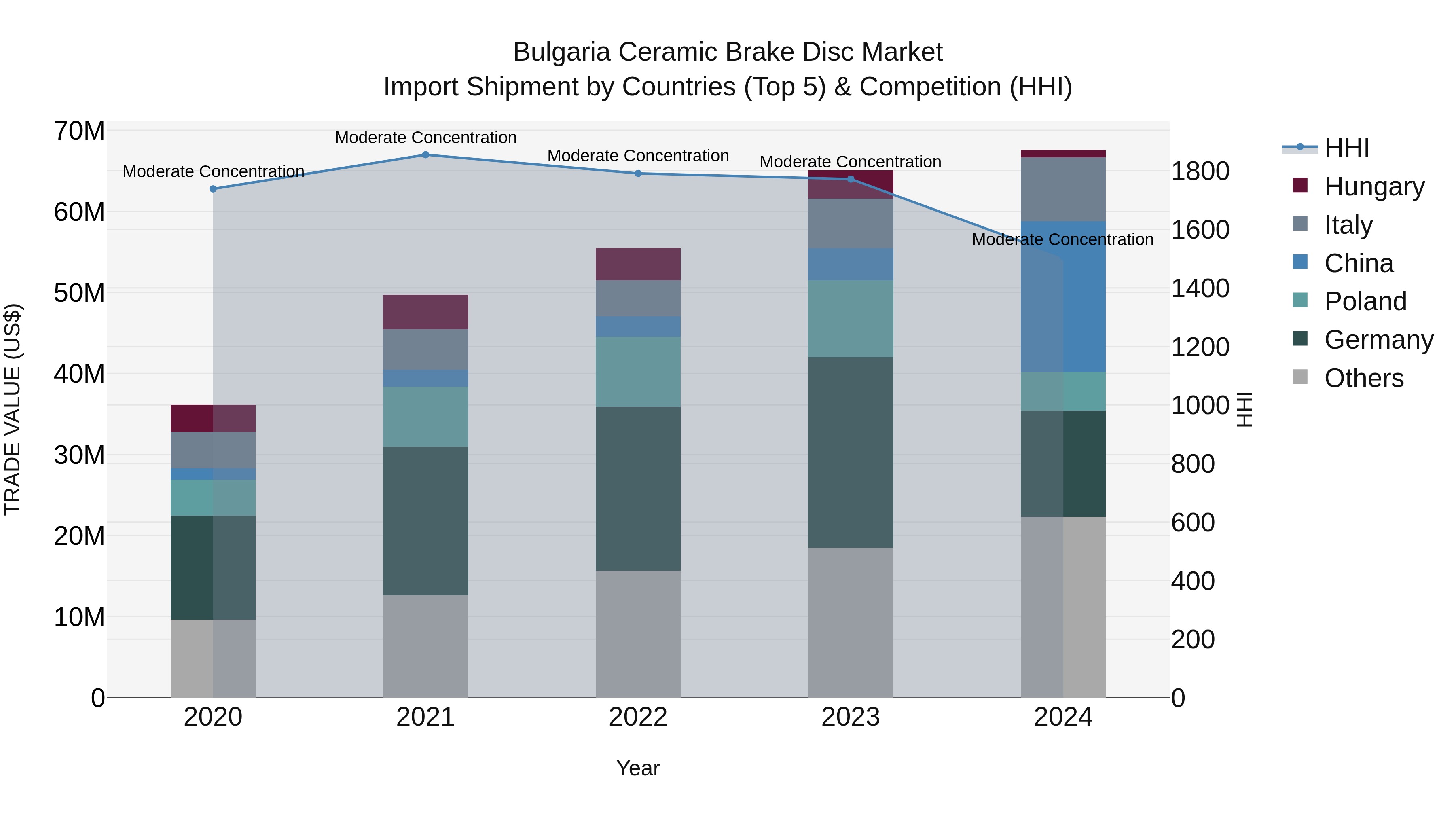 Bulgaria Ceramic Brake Disc Market Top 5 Importing Countries and Market Competition (HHI) Analysis