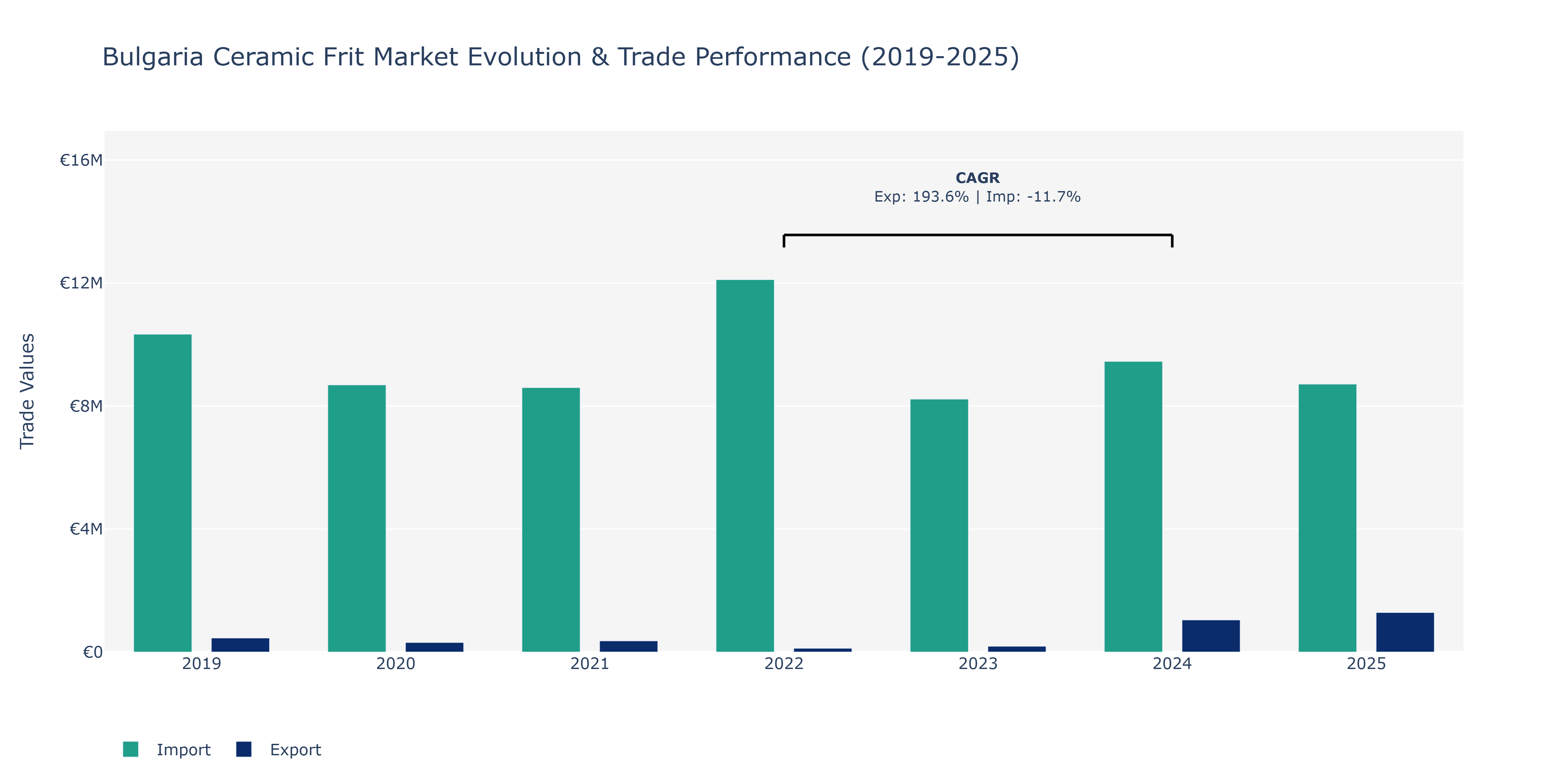 Bulgaria Ceramic Frit Market: Production & Trade Performance (2019-2025)