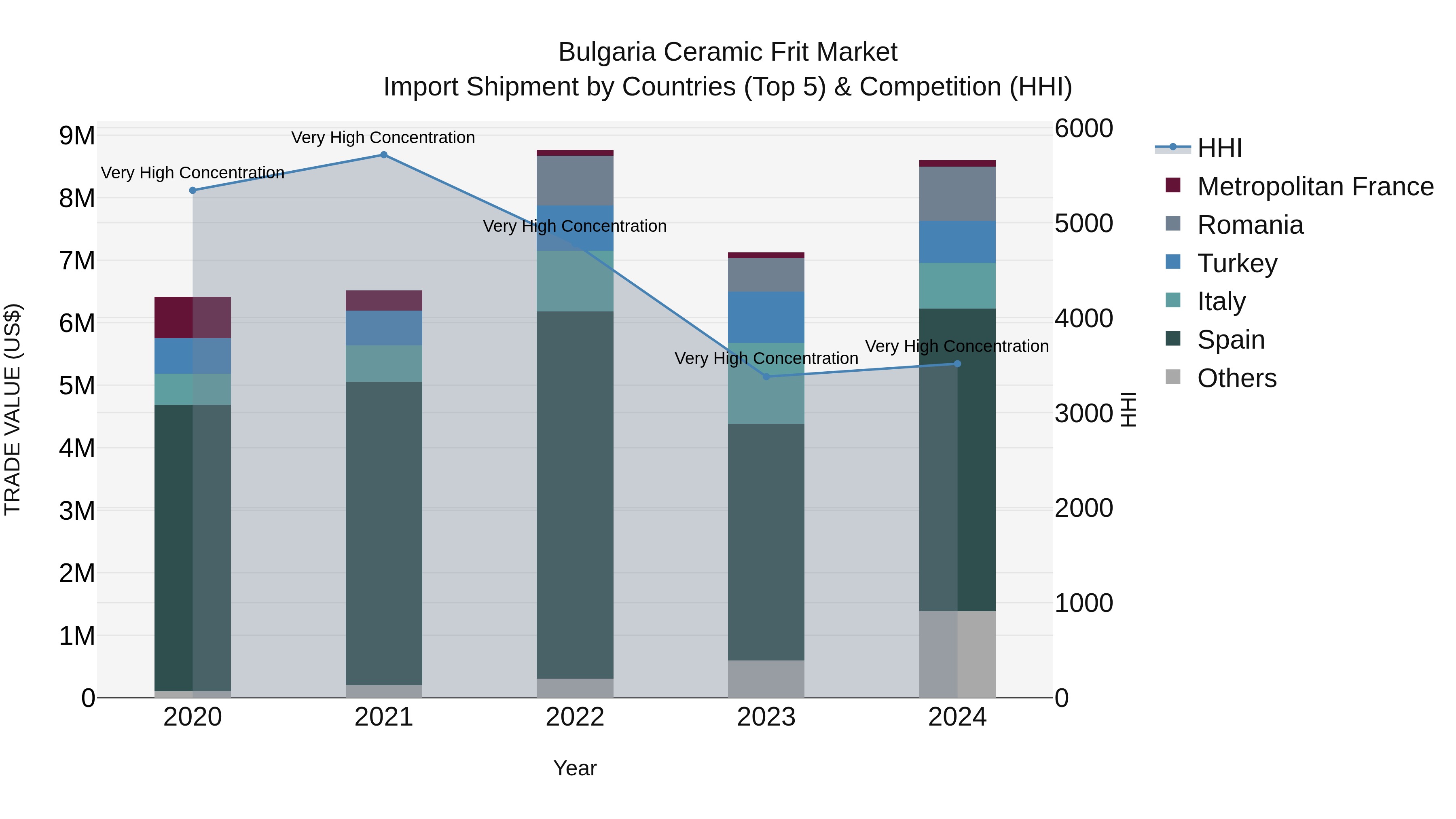 Bulgaria Ceramic Frit Market Top 5 Importing Countries and Market Competition (HHI) Analysis