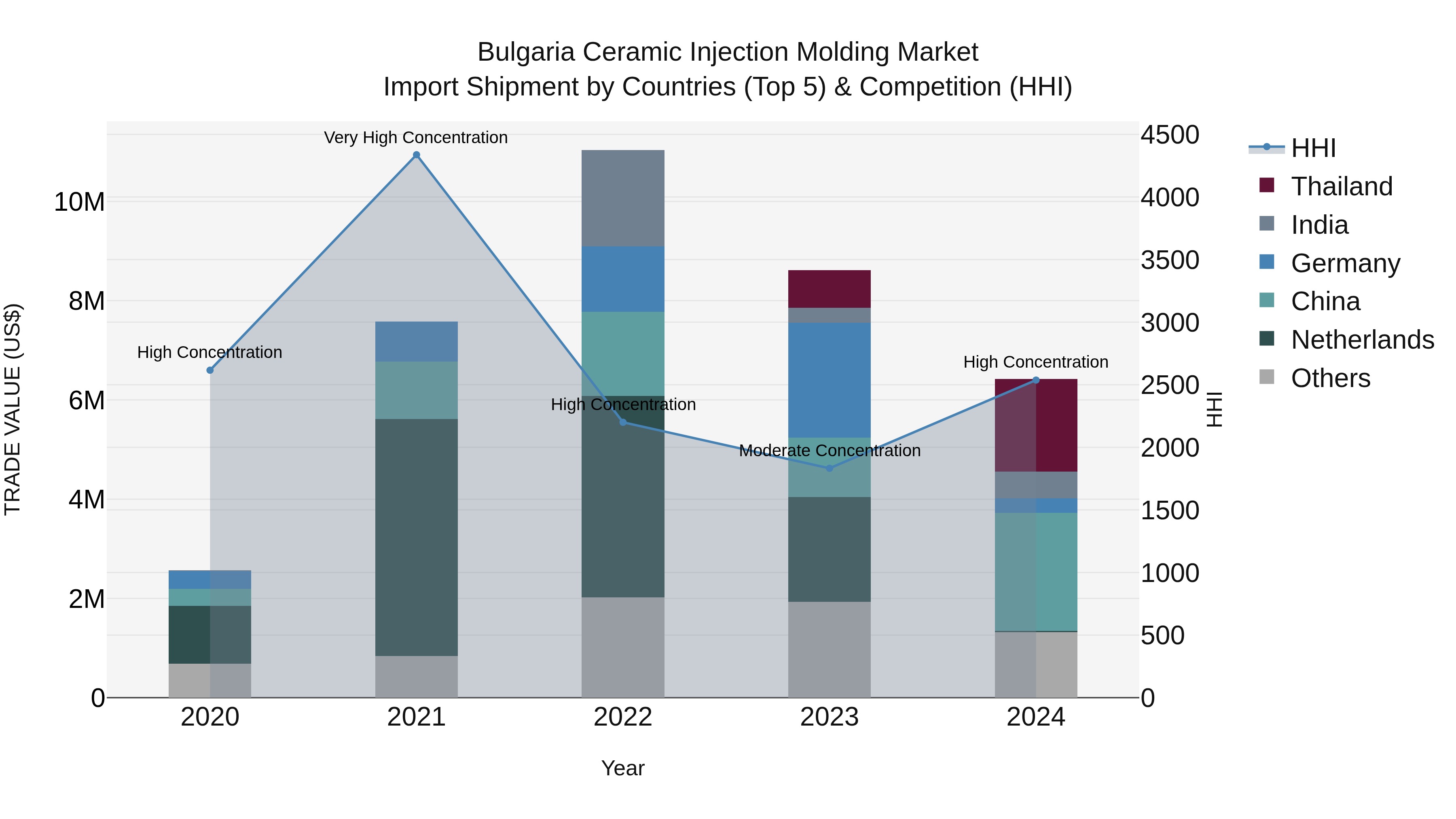Bulgaria Ceramic Injection Molding Market Top 5 Importing Countries and Market Competition (HHI) Analysis