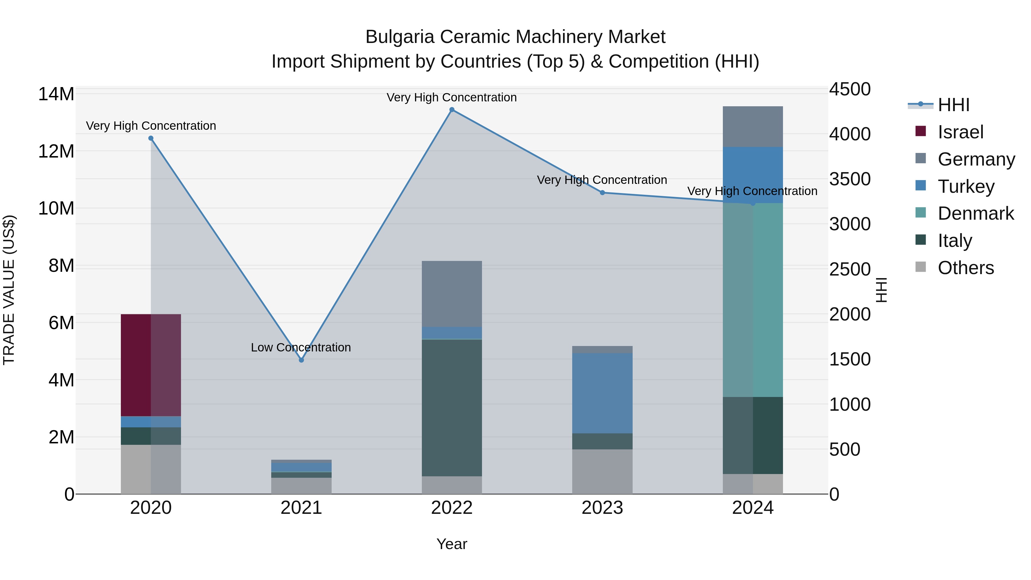 Bulgaria Ceramic Machinery Market Top 5 Importing Countries and Market Competition (HHI) Analysis