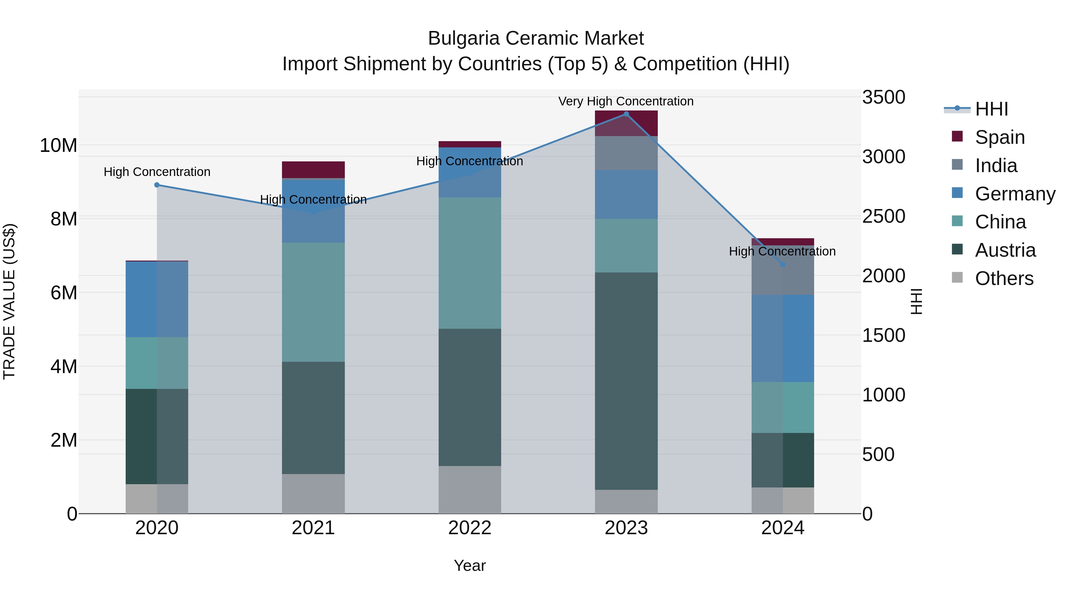 Bulgaria Ceramic Market Top 5 Importing Countries and Market Competition (HHI) Analysis