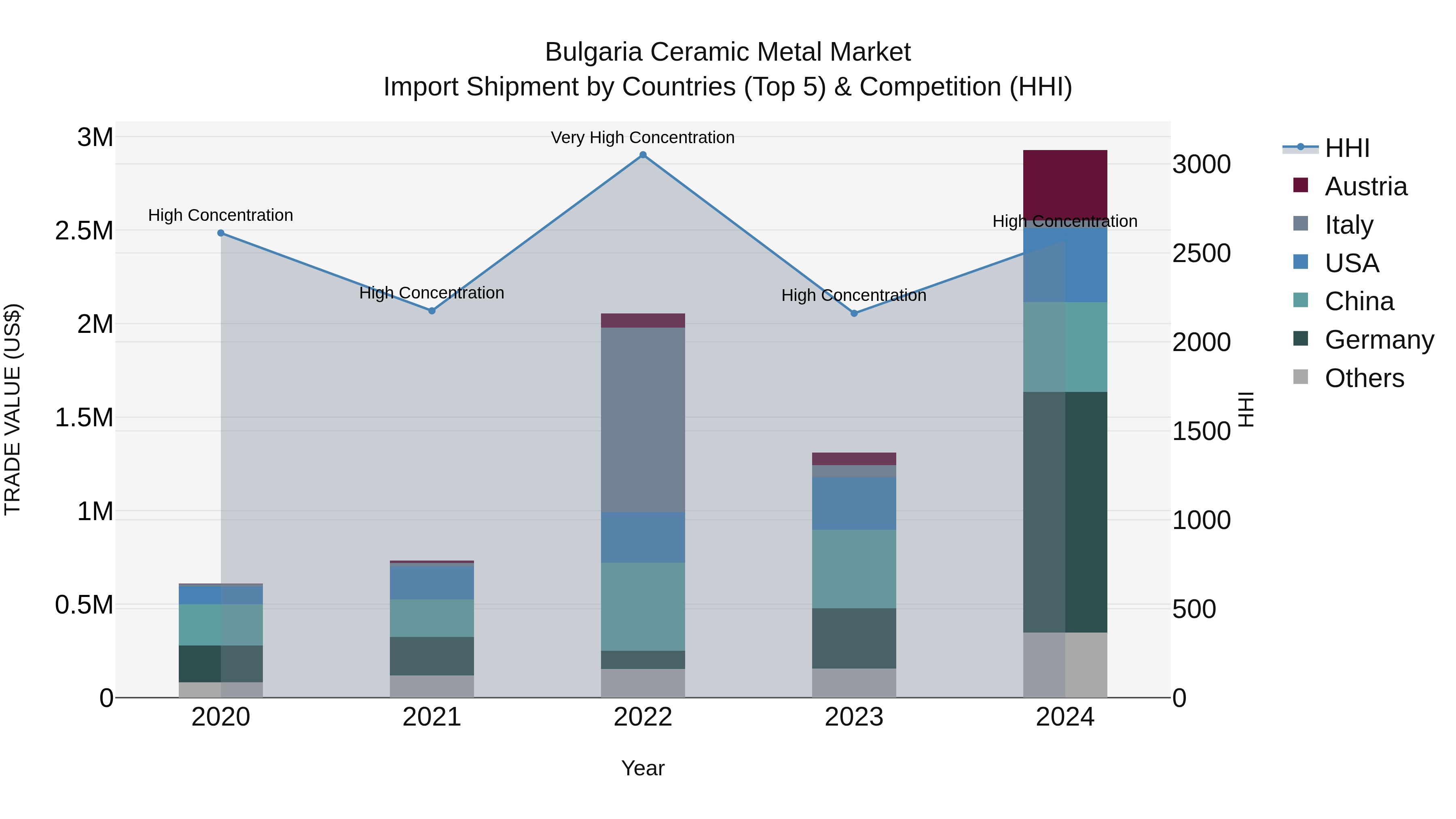 Bulgaria Ceramic Metal Market Top 5 Importing Countries and Market Competition (HHI) Analysis