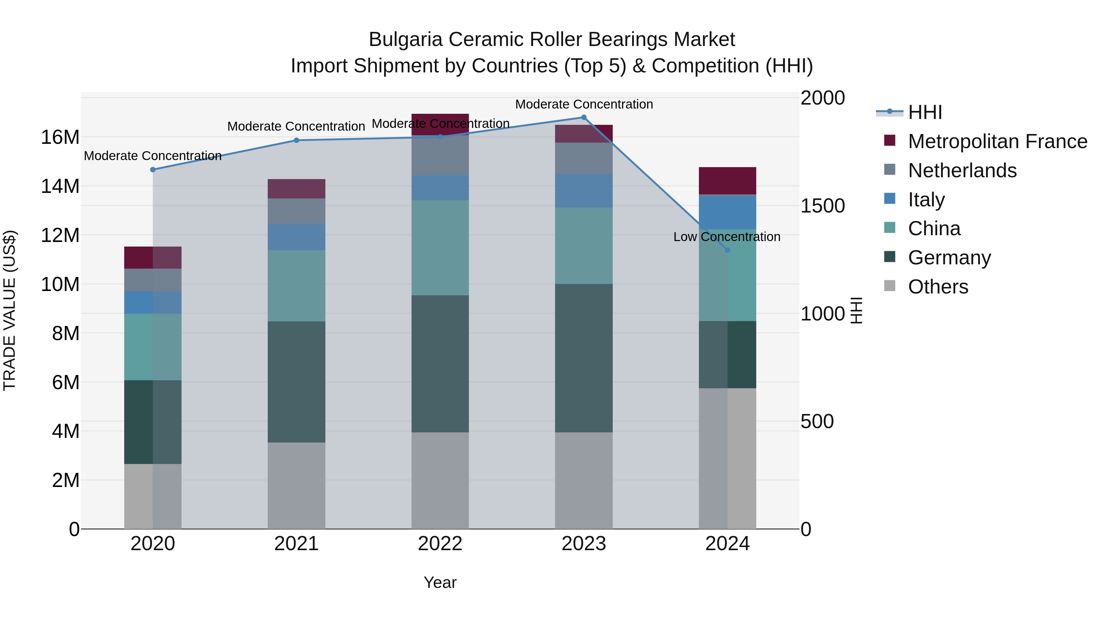 Bulgaria Ceramic Roller Bearings Market Top 5 Importing Countries and Market Competition (HHI) Analysis