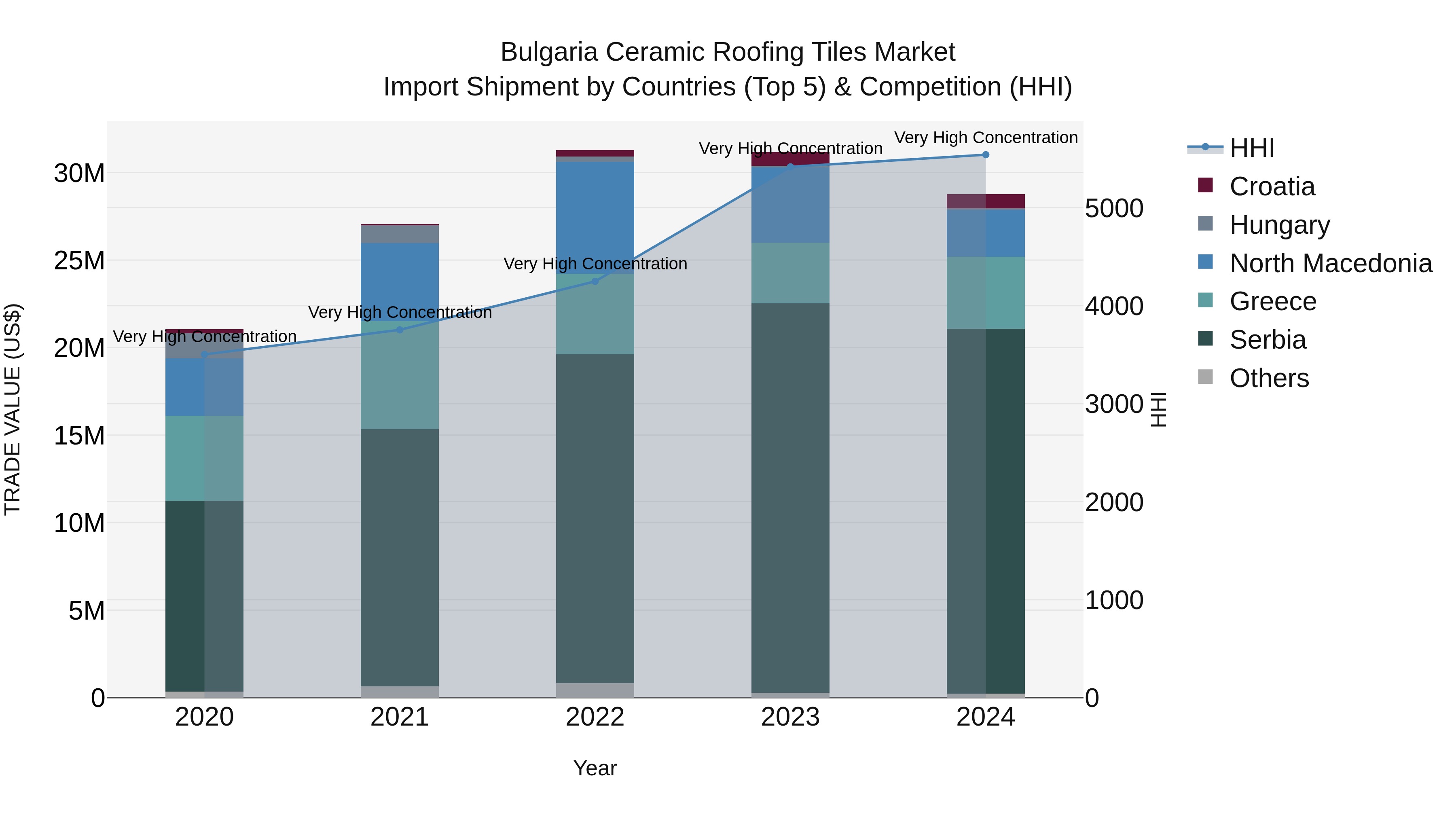 Bulgaria Ceramic Roofing Tiles Market Top 5 Importing Countries and Market Competition (HHI) Analysis