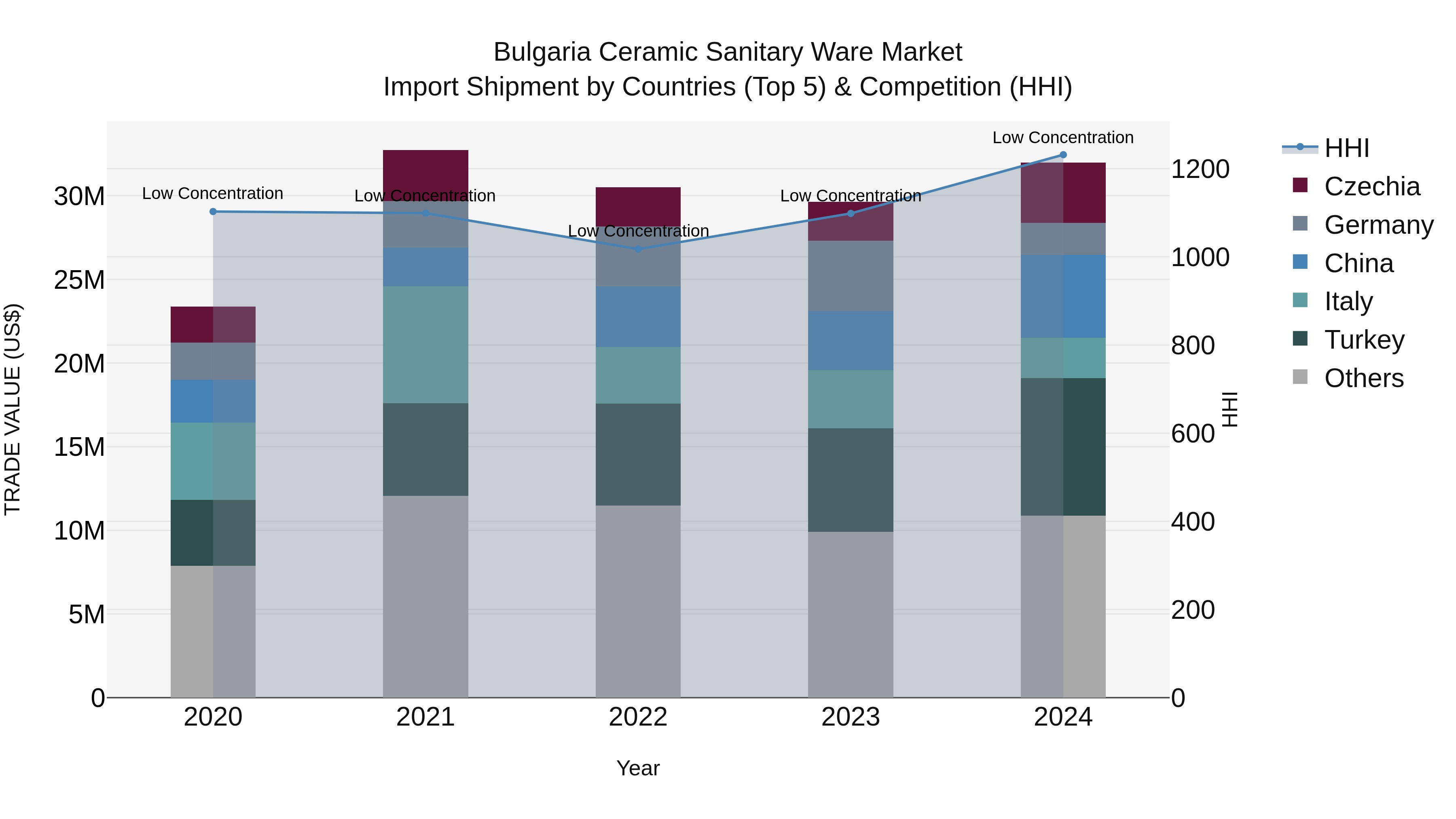Bulgaria Ceramic Sanitary Ware Market Top 5 Importing Countries and Market Competition (HHI) Analysis