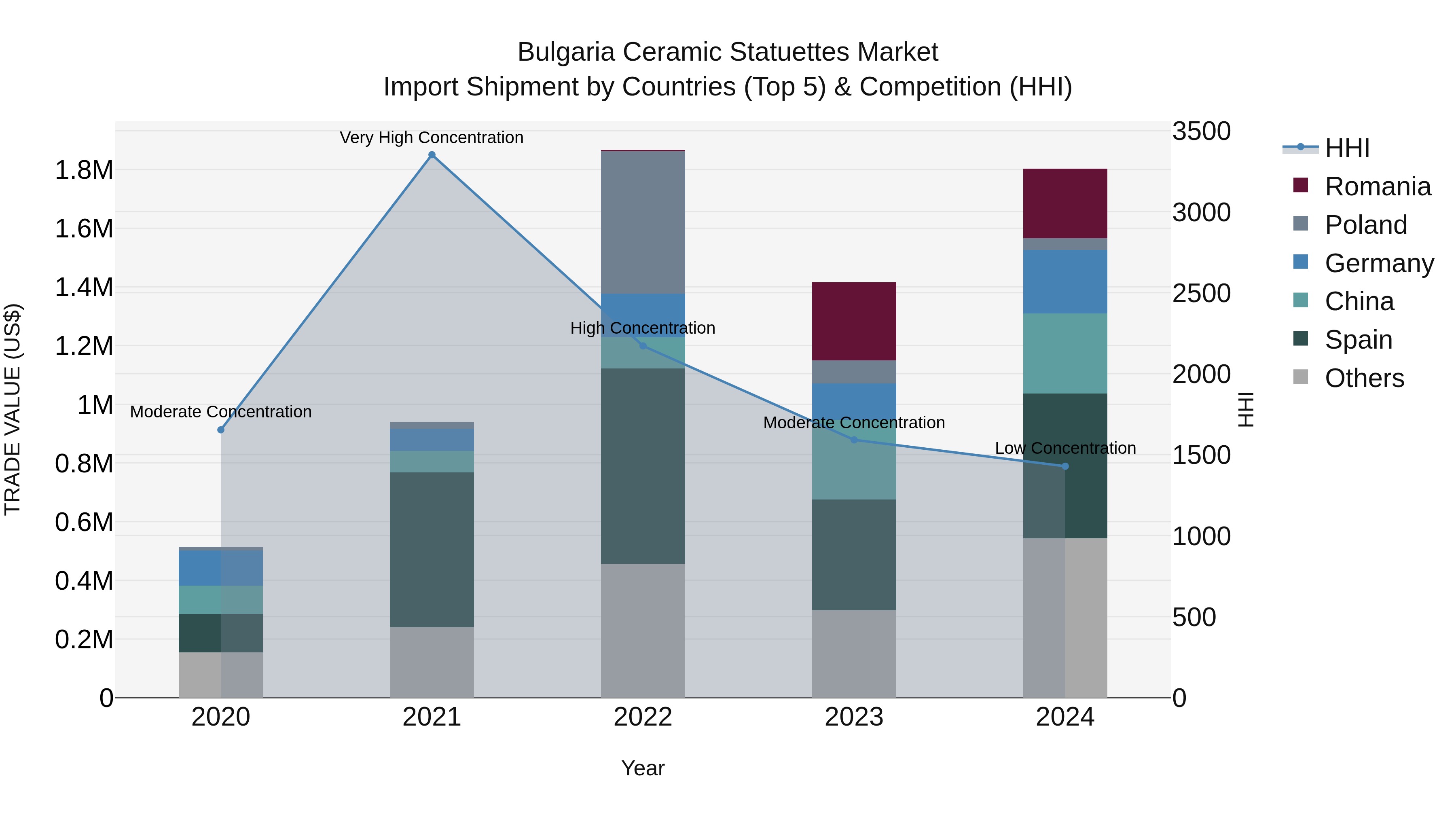 Bulgaria Ceramic Statuettes Market Top 5 Importing Countries and Market Competition (HHI) Analysis