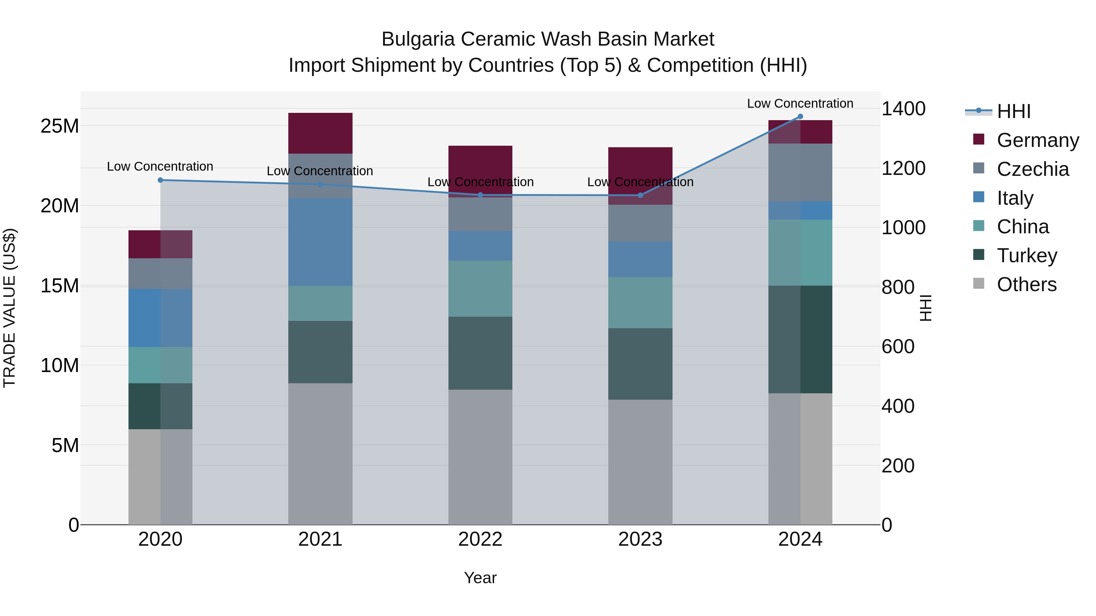 Bulgaria Ceramic Wash Basin Market Top 5 Importing Countries and Market Competition (HHI) Analysis