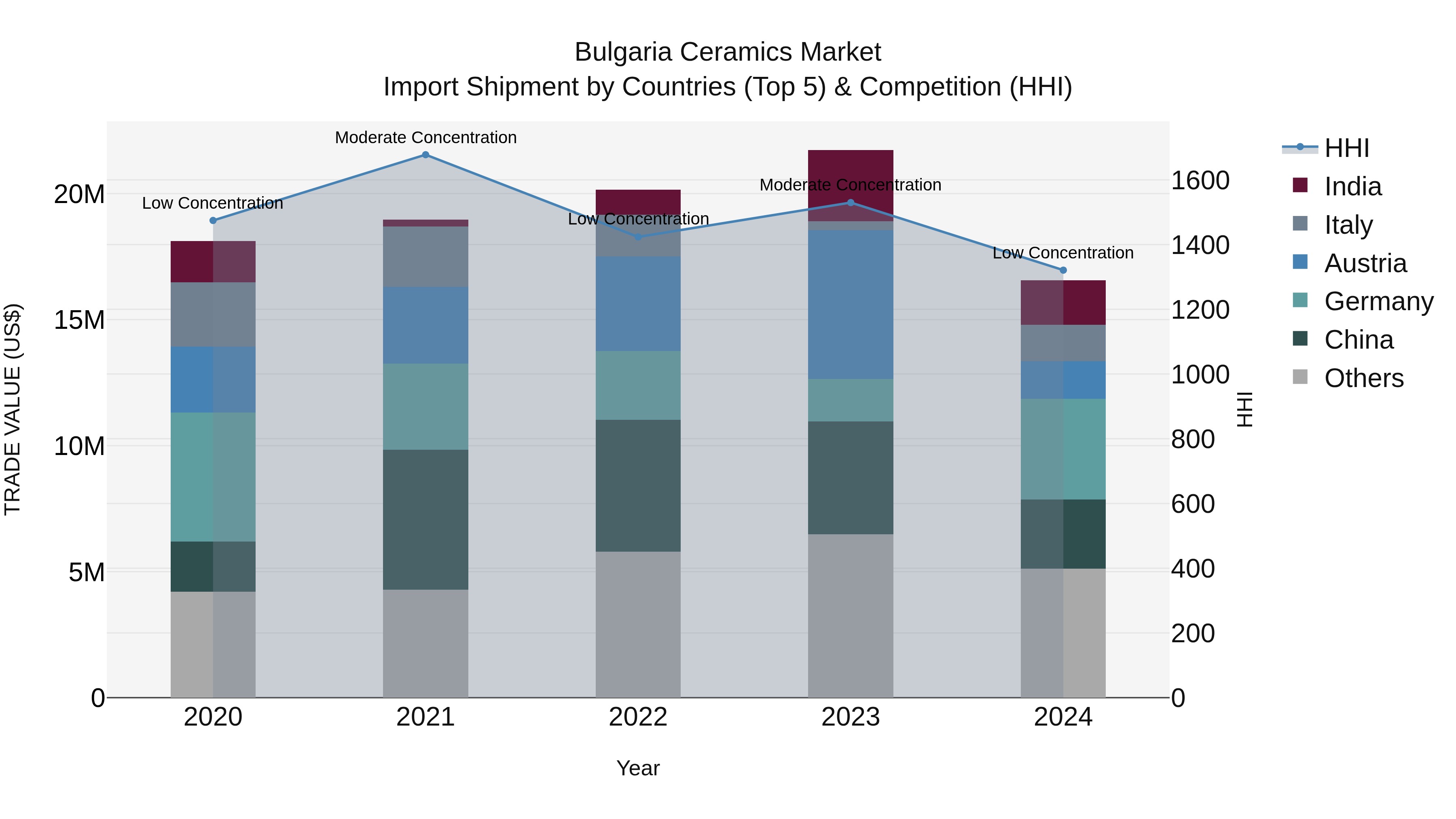 Bulgaria Ceramics Market Top 5 Importing Countries and Market Competition (HHI) Analysis