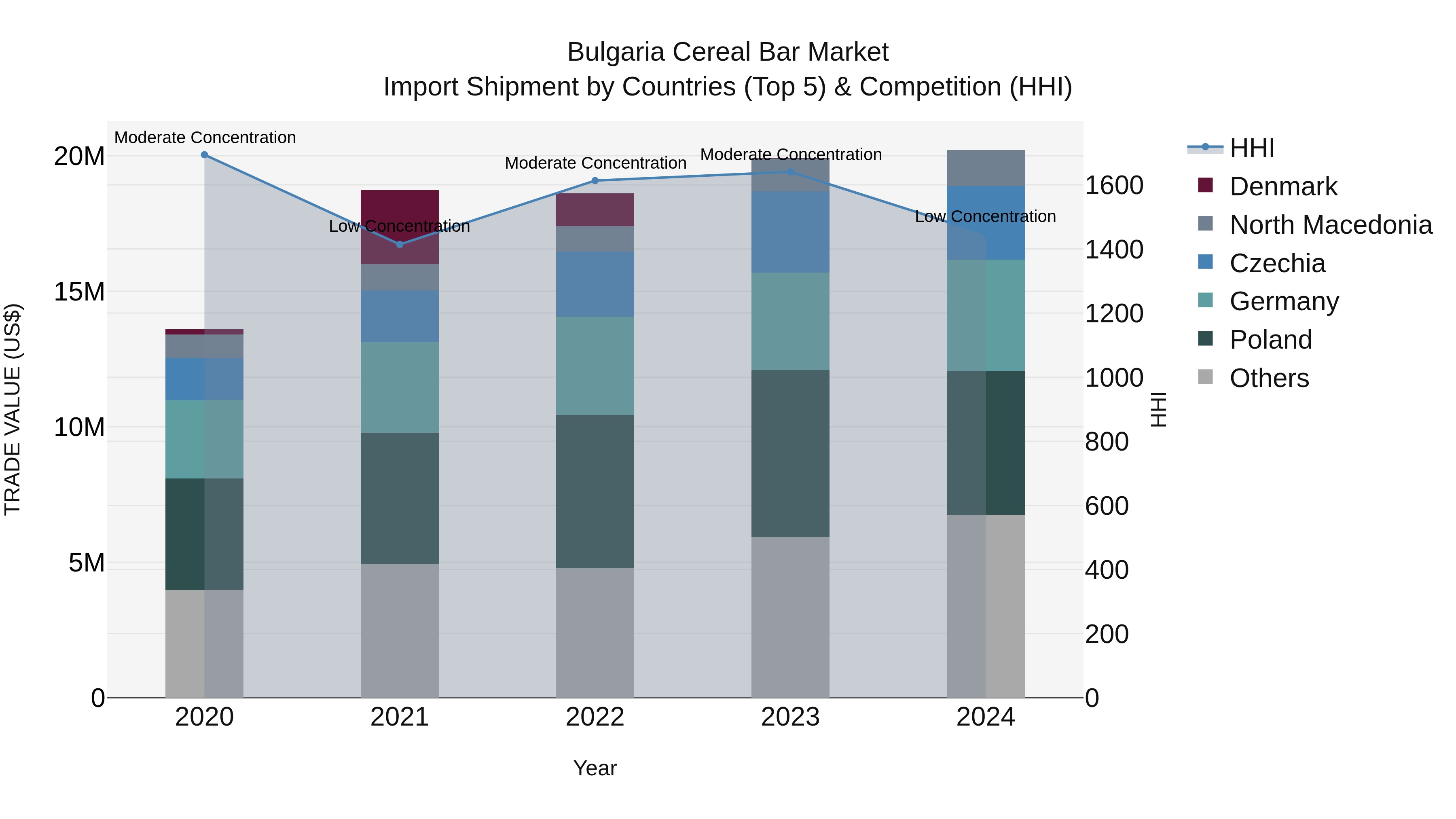 Bulgaria Cereal Bar Market Top 5 Importing Countries and Market Competition (HHI) Analysis