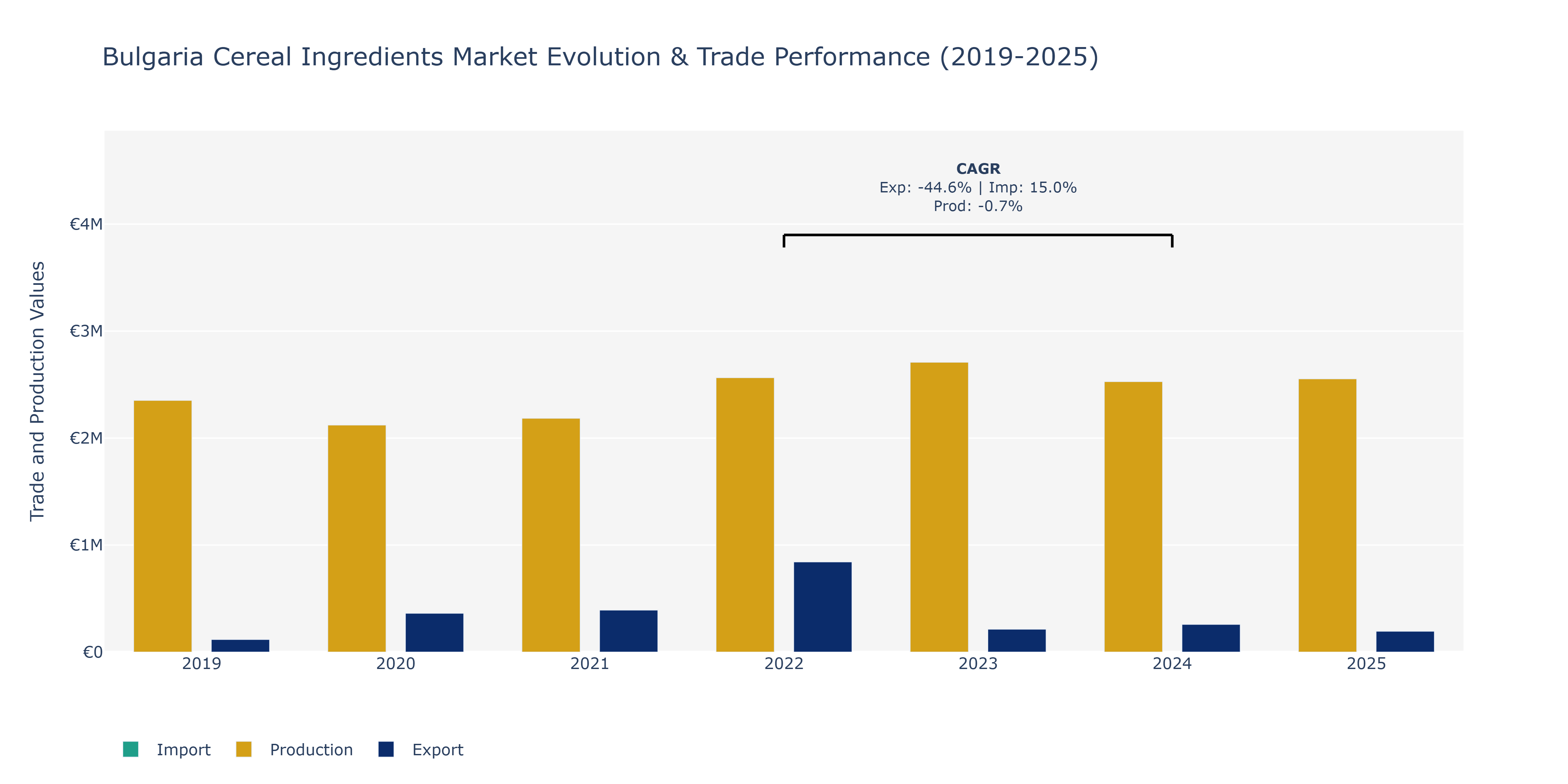 Bulgaria Cereal Ingredients Market: Production & Trade Performance (2019-2025)