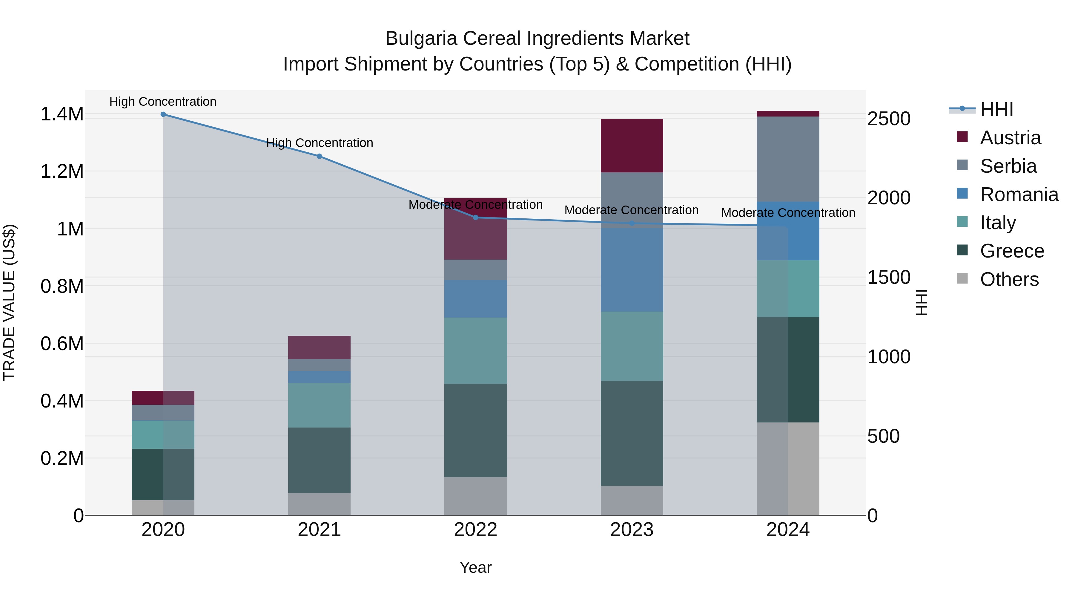 Bulgaria Cereal Ingredients Market Top 5 Importing Countries and Market Competition (HHI) Analysis