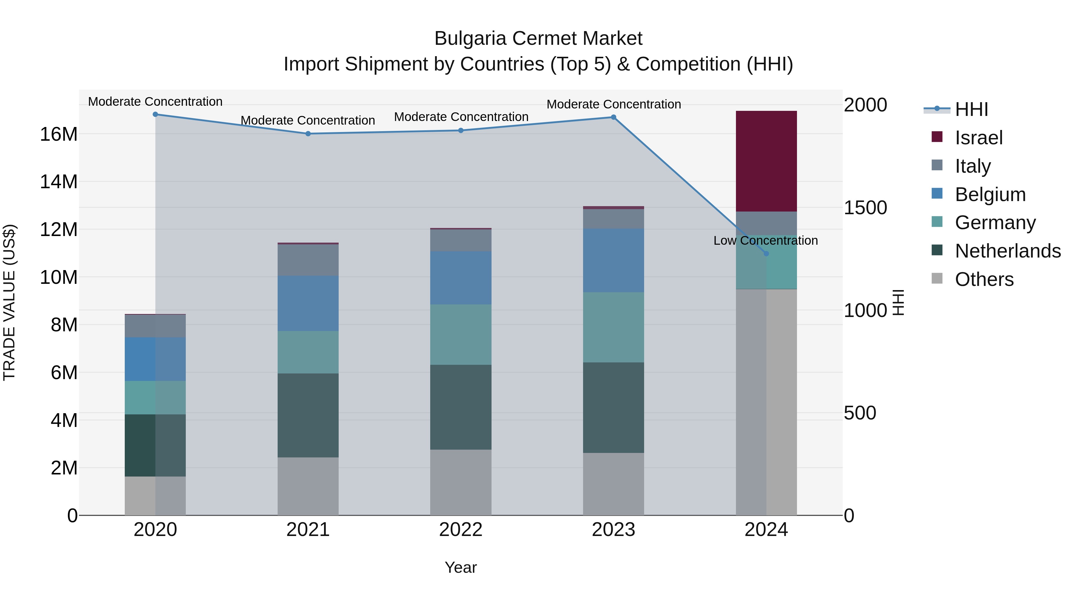 Bulgaria Cermet Market Top 5 Importing Countries and Market Competition (HHI) Analysis