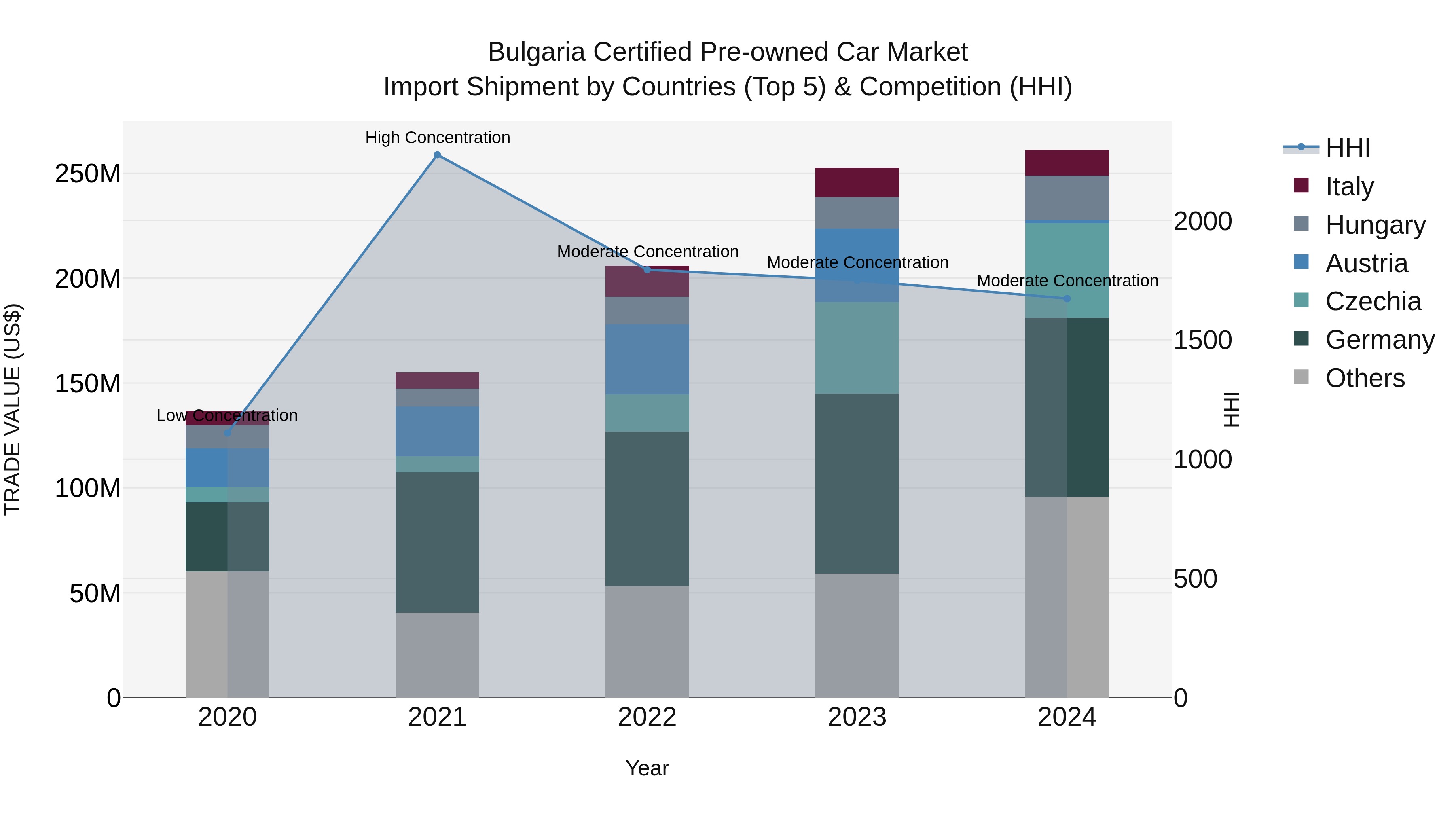 Bulgaria Certified Pre-owned Car Market Top 5 Importing Countries and Market Competition (HHI) Analysis