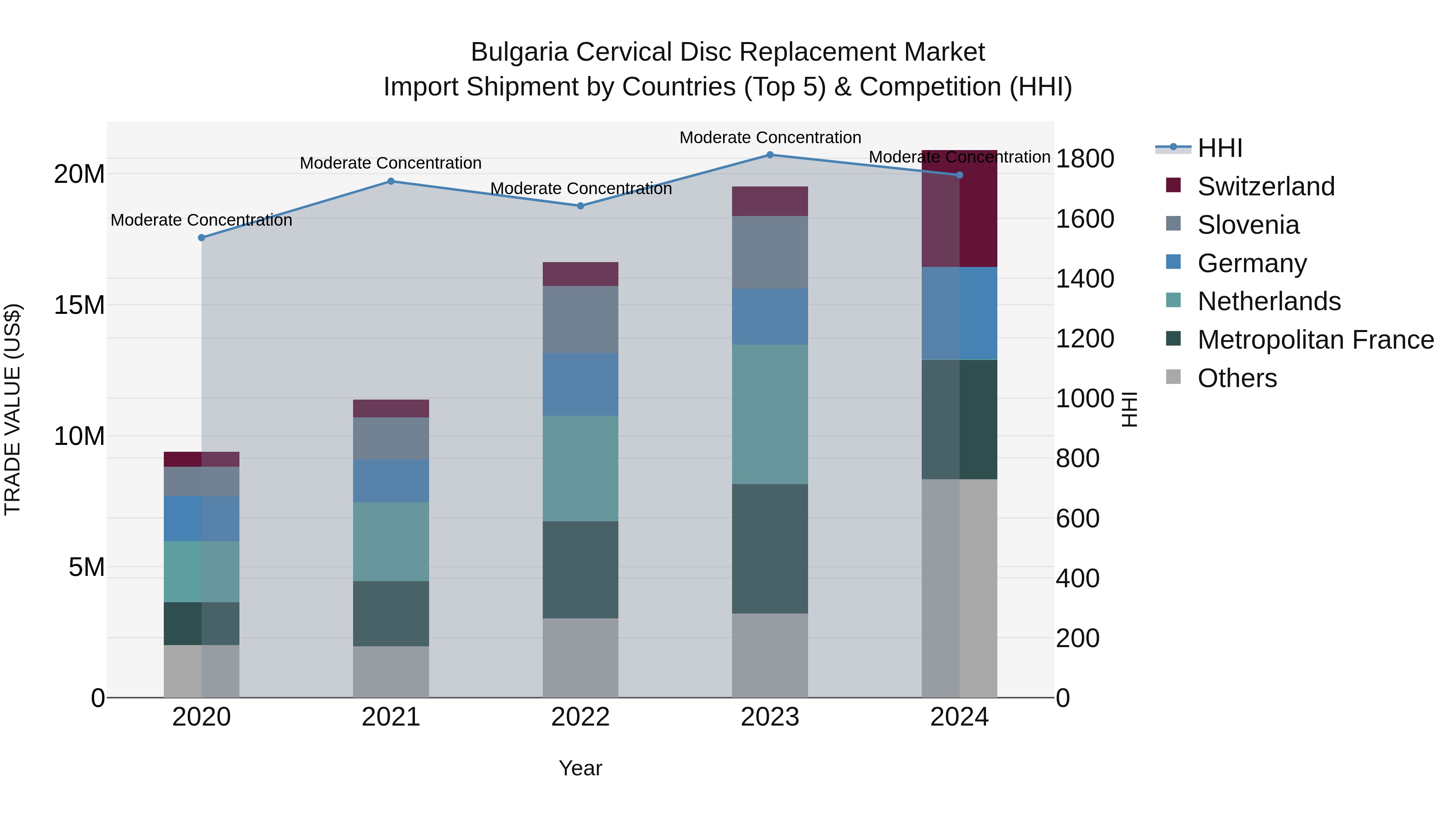 Bulgaria Cervical Disc Replacement Market Top 5 Importing Countries and Market Competition (HHI) Analysis