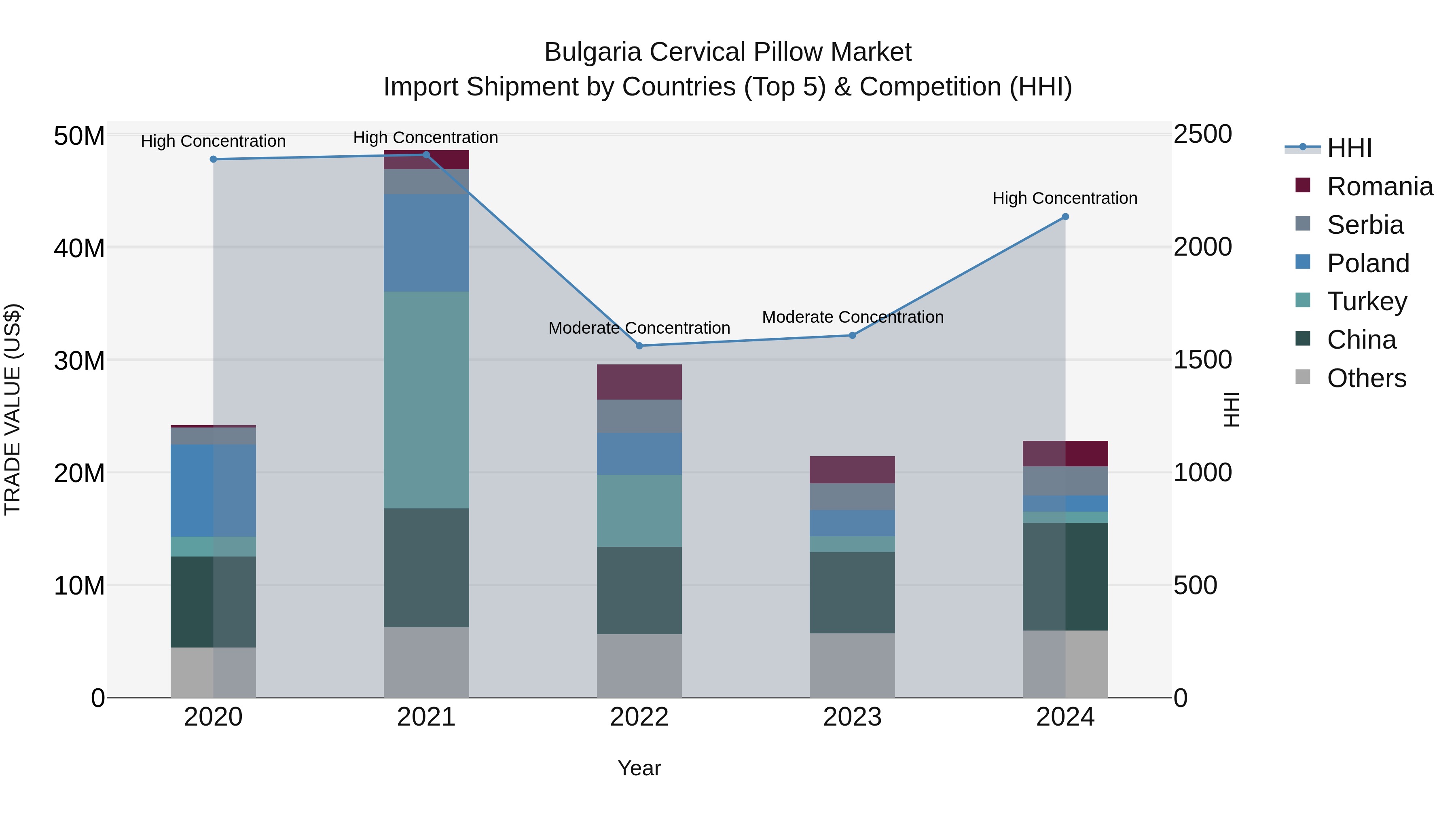 Bulgaria Cervical Pillow Market Top 5 Importing Countries and Market Competition (HHI) Analysis