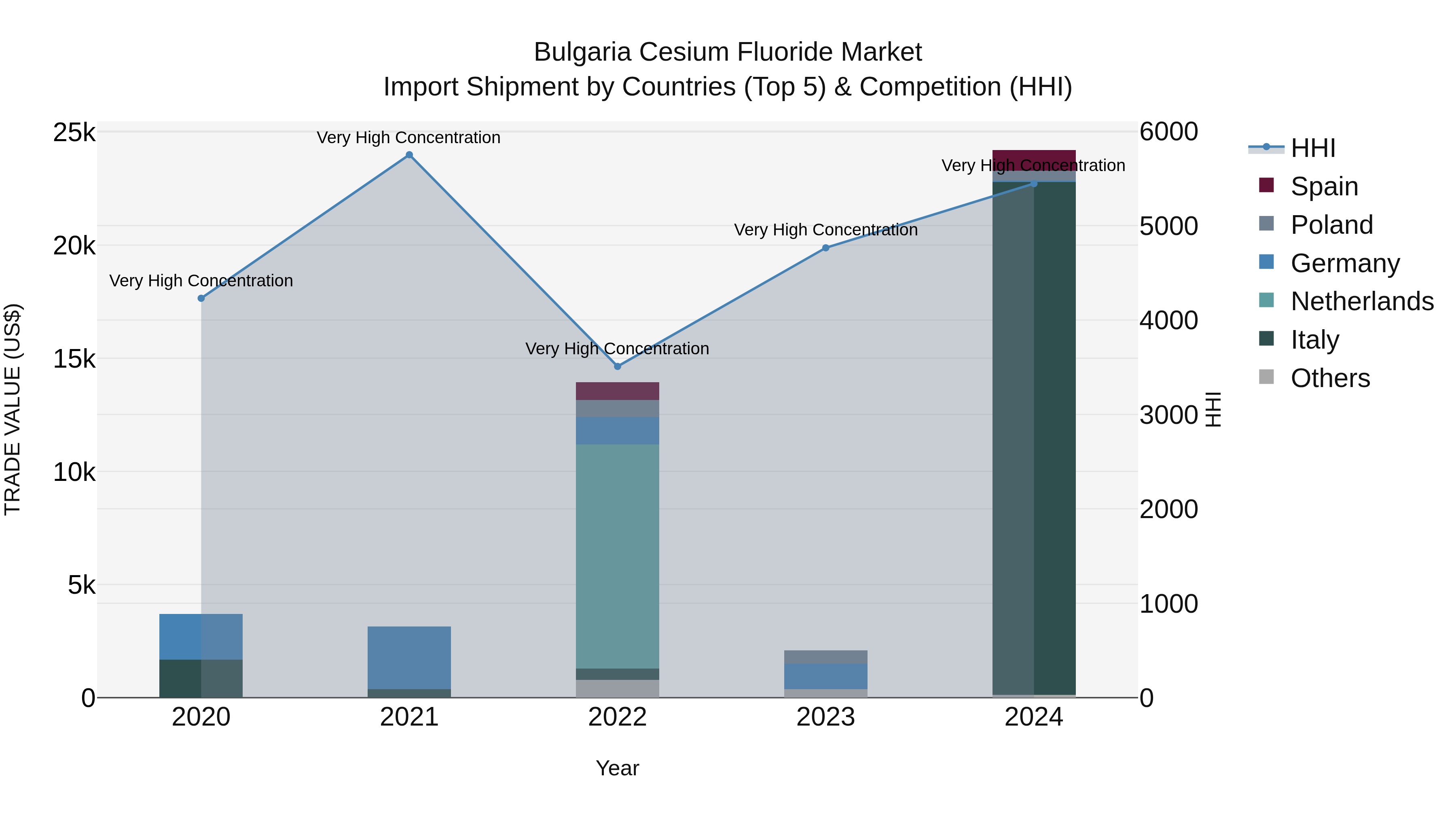 Bulgaria Cesium Fluoride Market Top 5 Importing Countries and Market Competition (HHI) Analysis