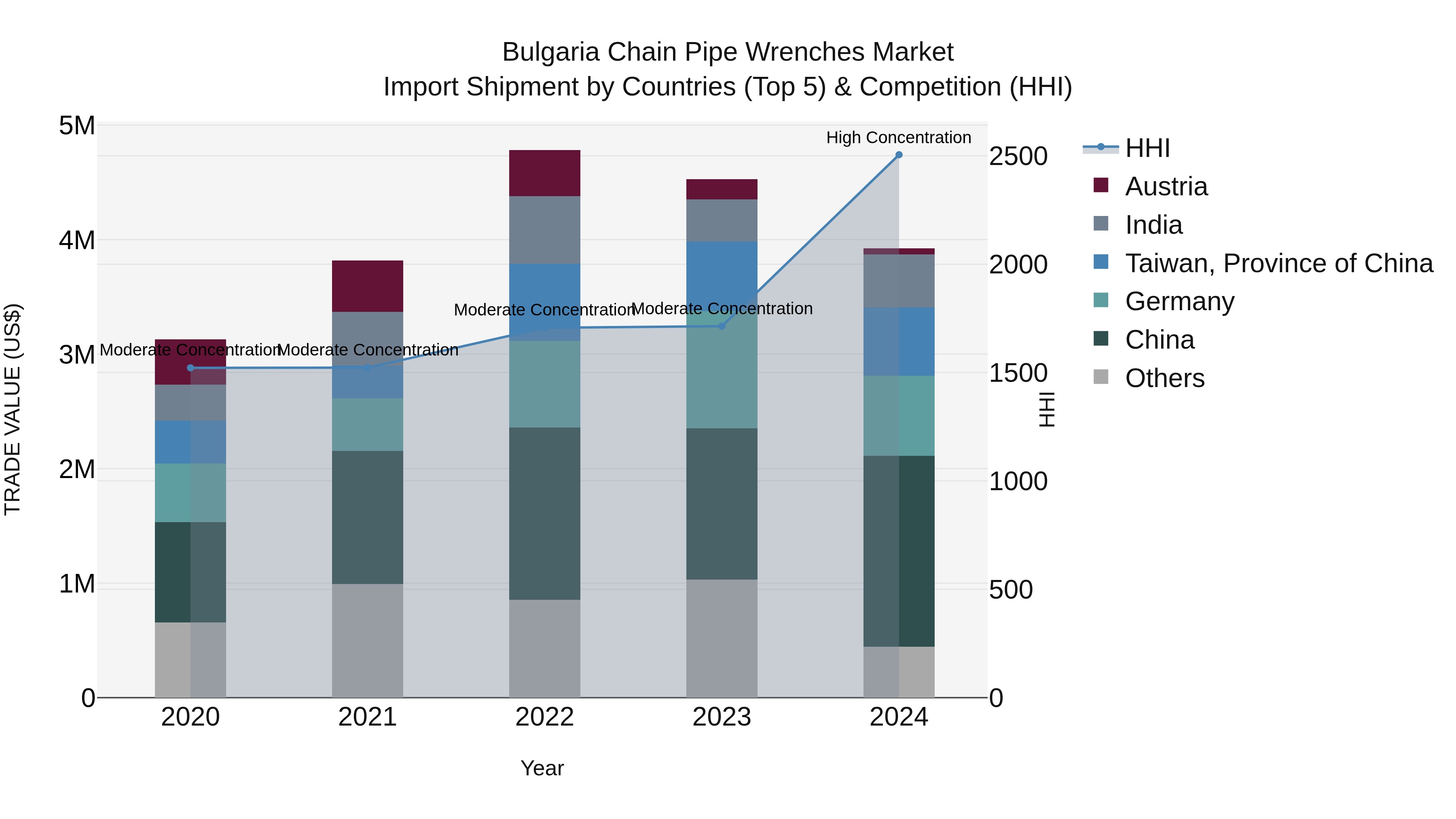 Bulgaria Chain Pipe Wrenches Market Top 5 Importing Countries and Market Competition (HHI) Analysis