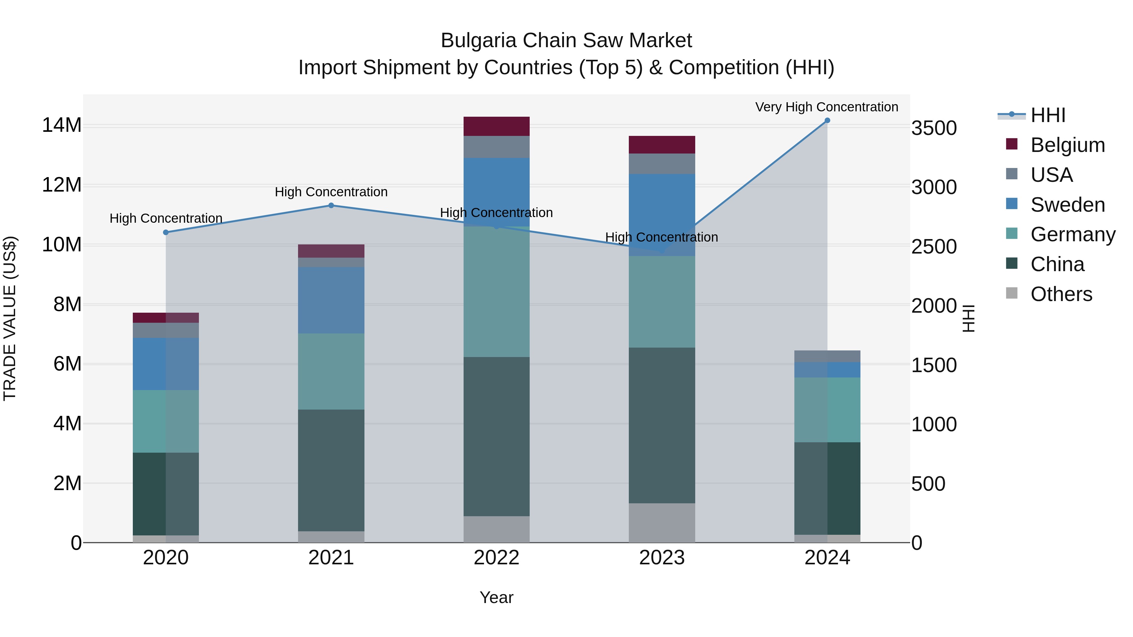 Bulgaria Chain Saw Market Top 5 Importing Countries and Market Competition (HHI) Analysis