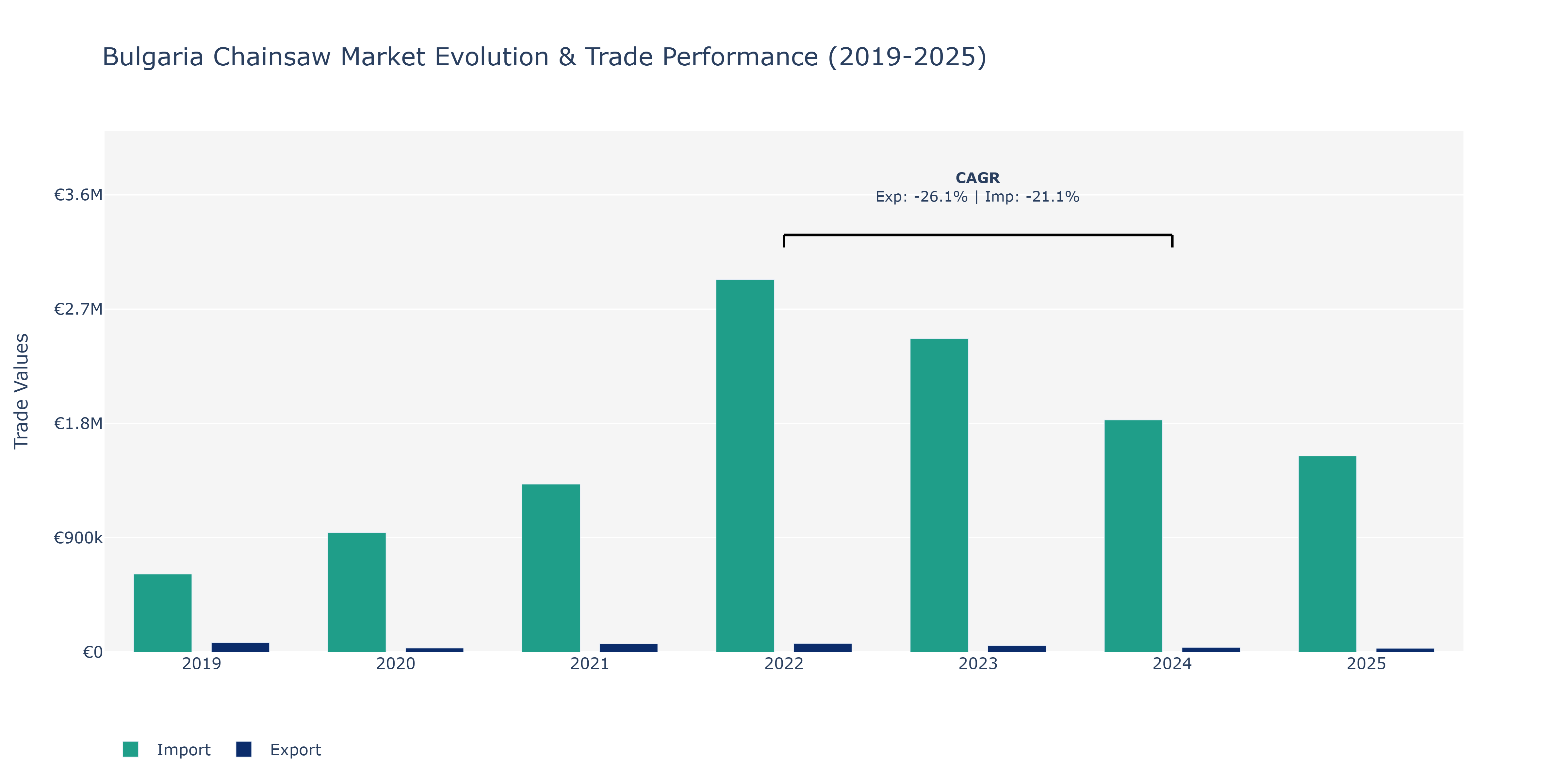 Bulgaria Chainsaw Market: Production & Trade Performance (2019-2025)
