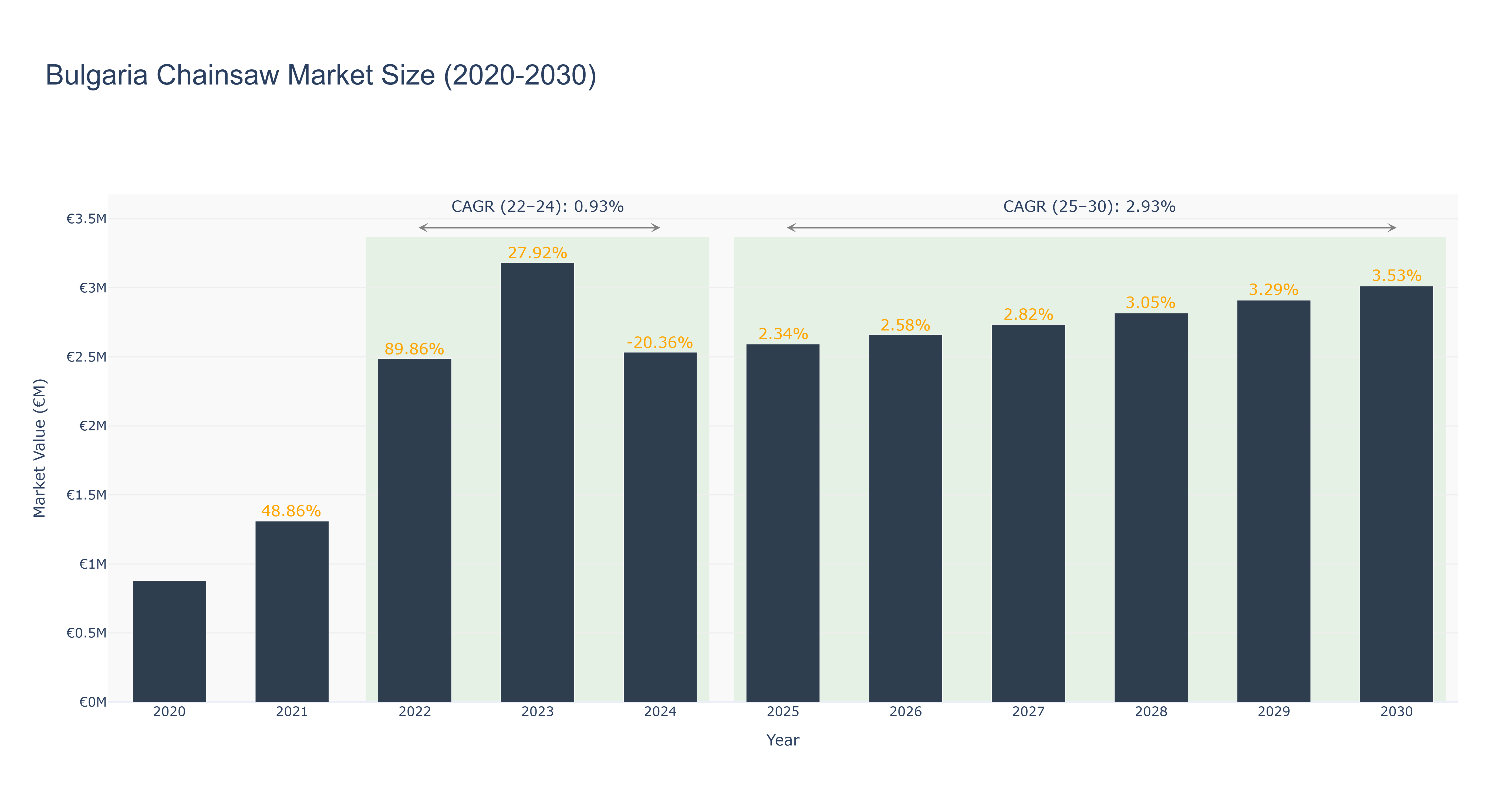 Bulgaria Chainsaw Market Size (2020-2030)