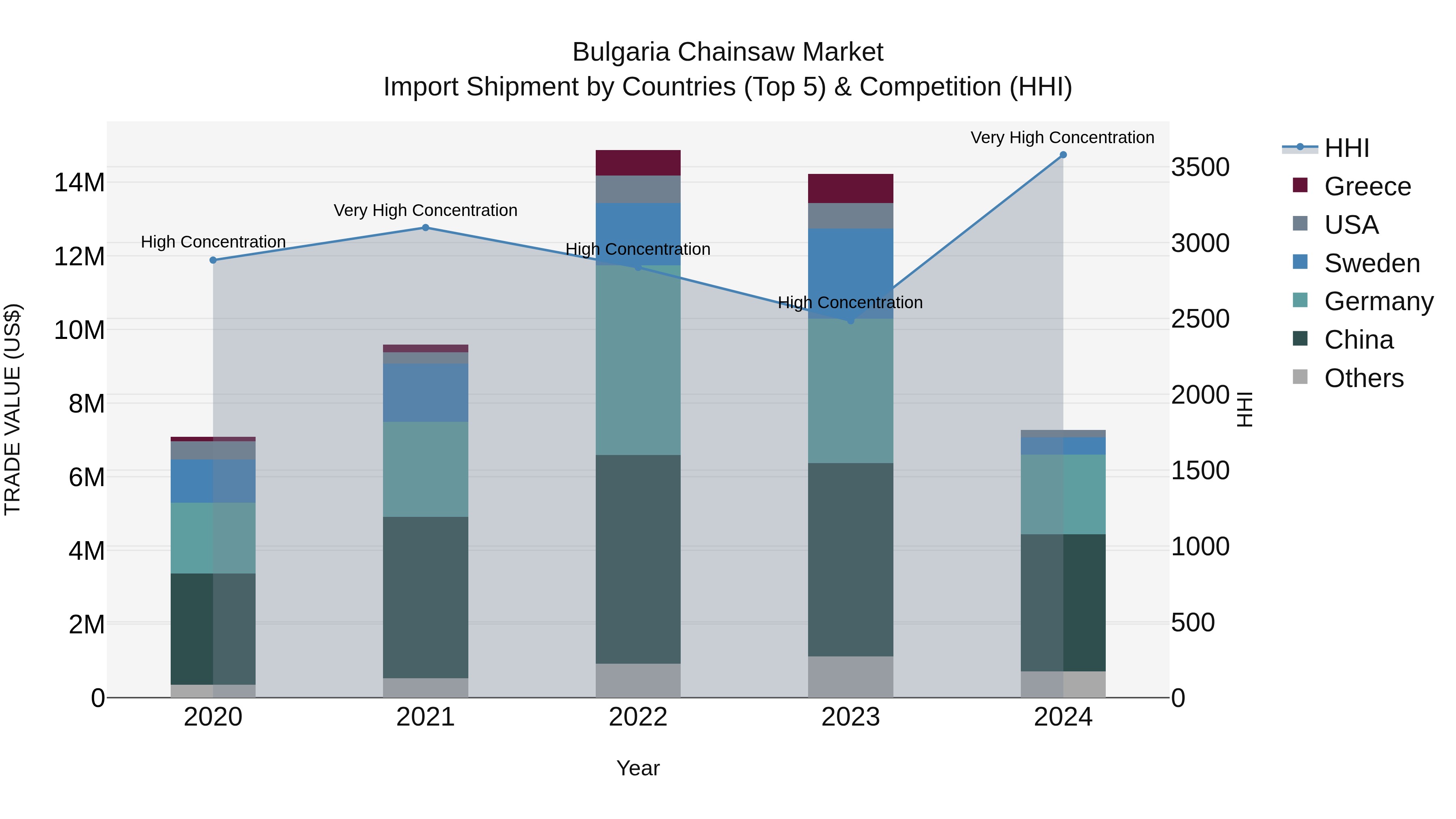 Bulgaria Chainsaw Market Top 5 Importing Countries and Market Competition (HHI) Analysis