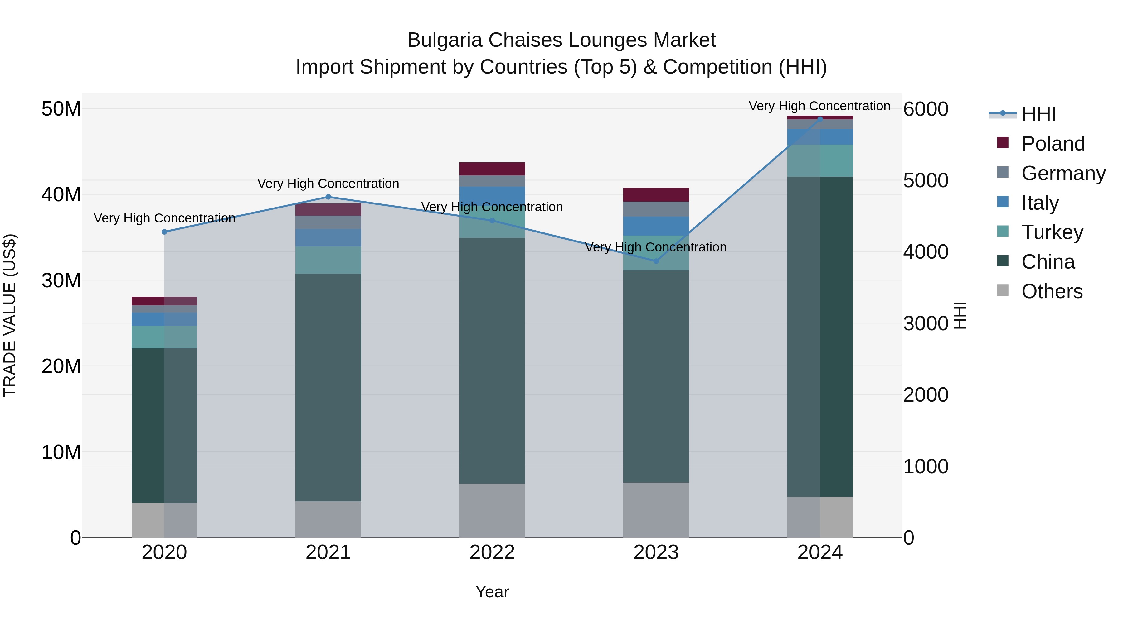 Bulgaria Chaises Lounges Market Top 5 Importing Countries and Market Competition (HHI) Analysis