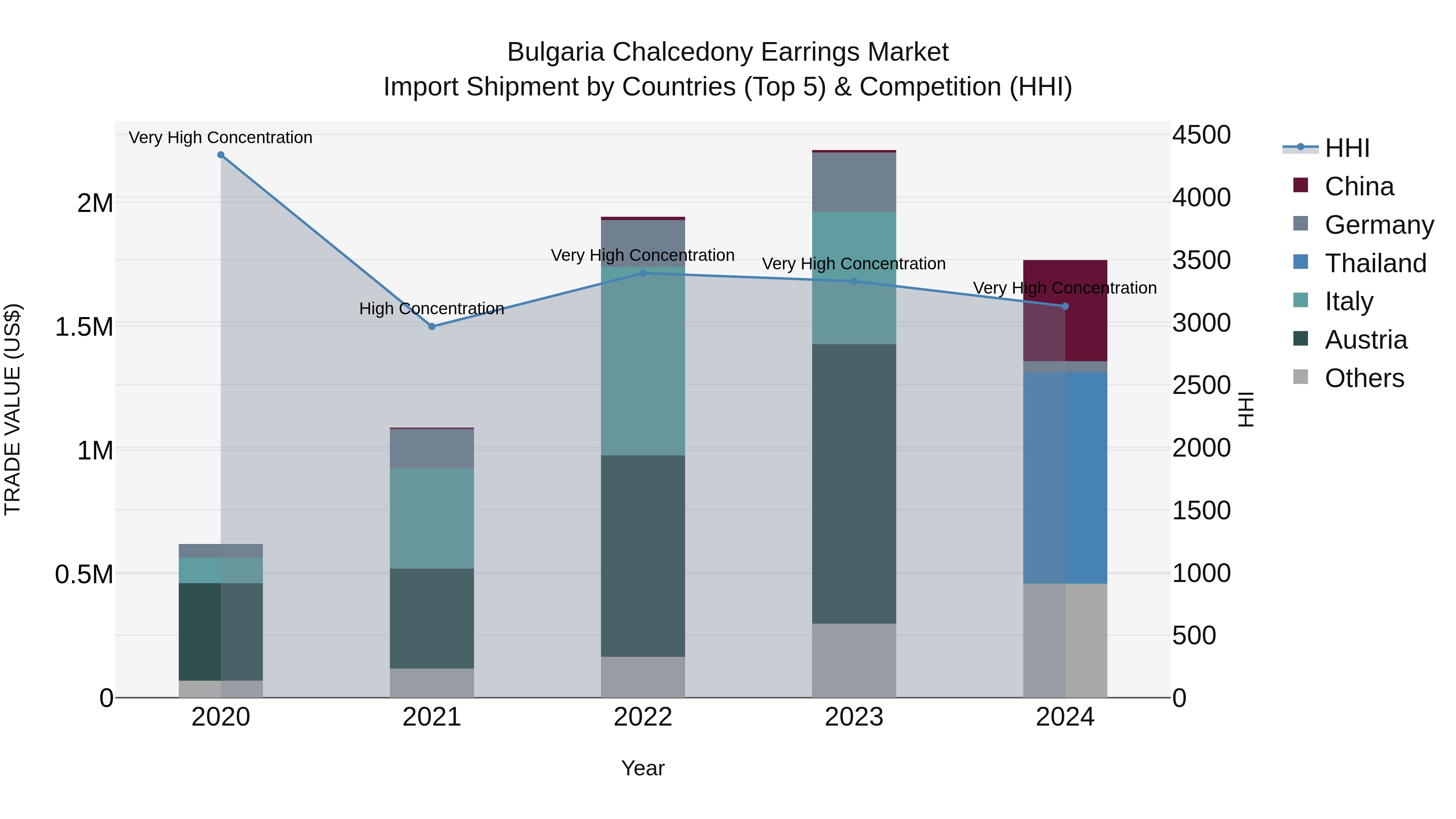 Bulgaria Chalcedony Earrings Market Top 5 Importing Countries and Market Competition (HHI) Analysis