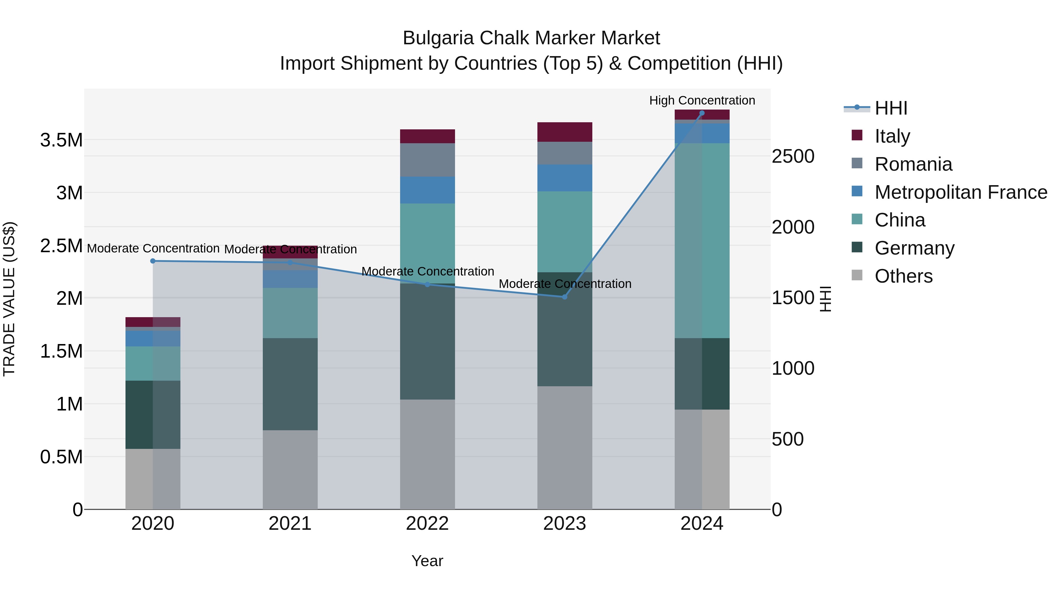 Bulgaria Chalk Marker Market Top 5 Importing Countries and Market Competition (HHI) Analysis
