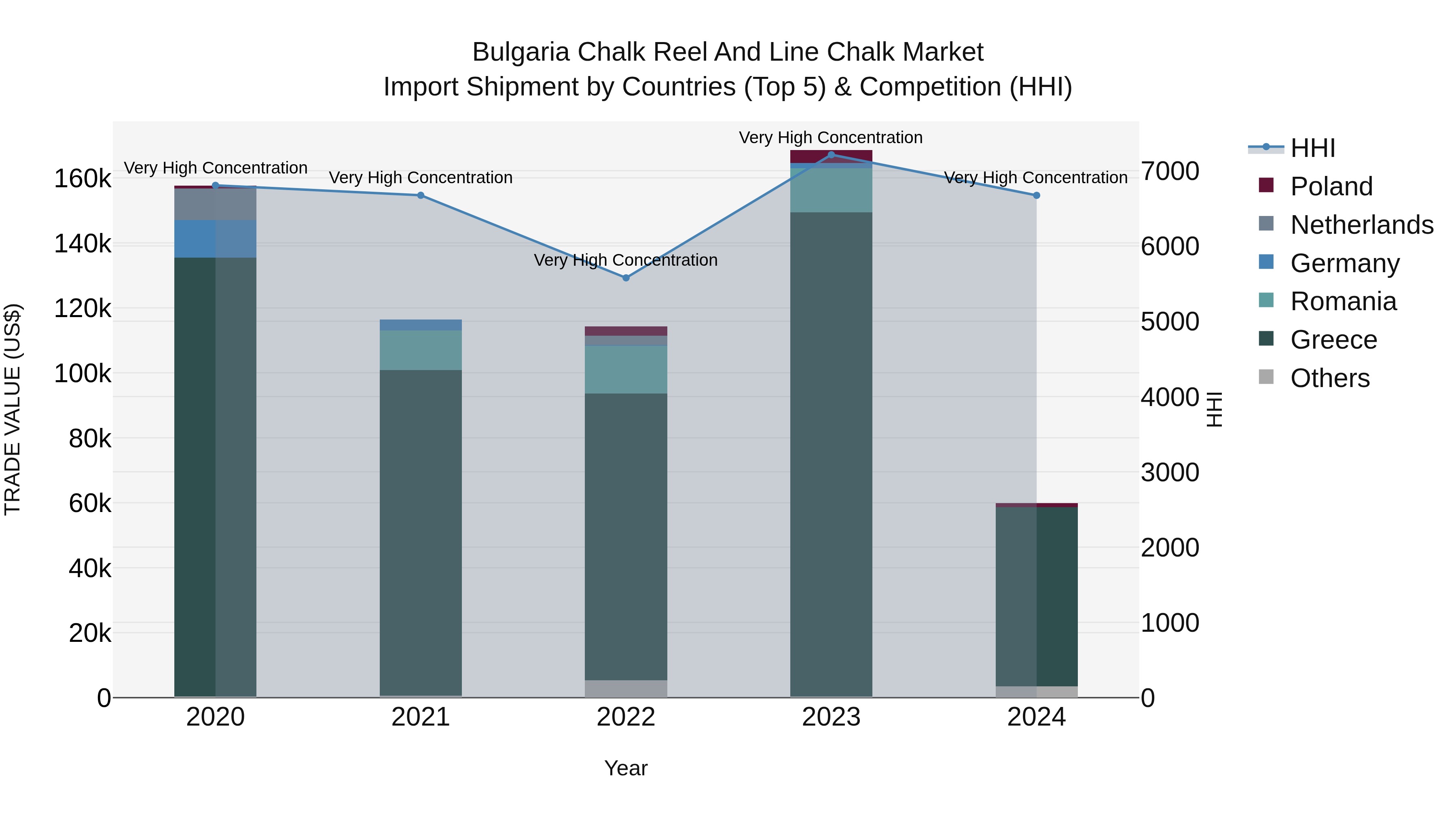 Bulgaria Chalk Reel and Line Chalk Market Top 5 Importing Countries and Market Competition (HHI) Analysis