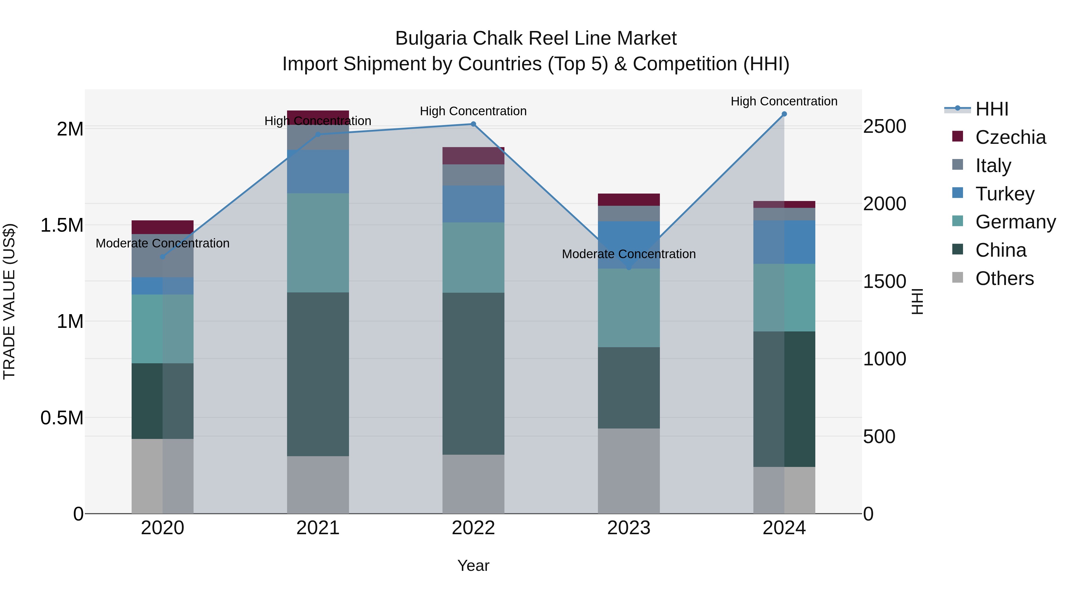 Bulgaria Chalk Reel Line Market Top 5 Importing Countries and Market Competition (HHI) Analysis
