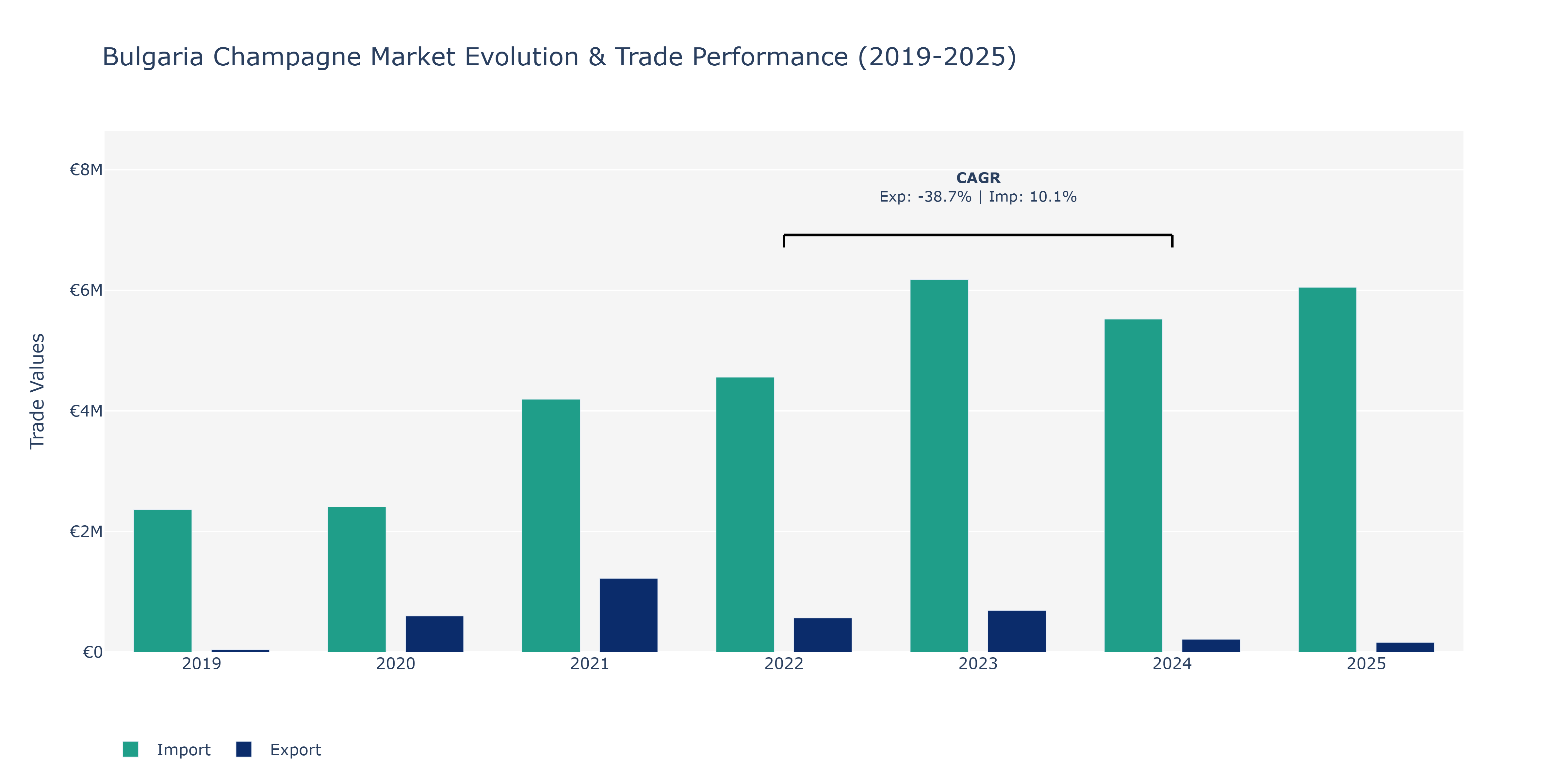 Bulgaria Champagne Market: Production & Trade Performance (2019-2025)