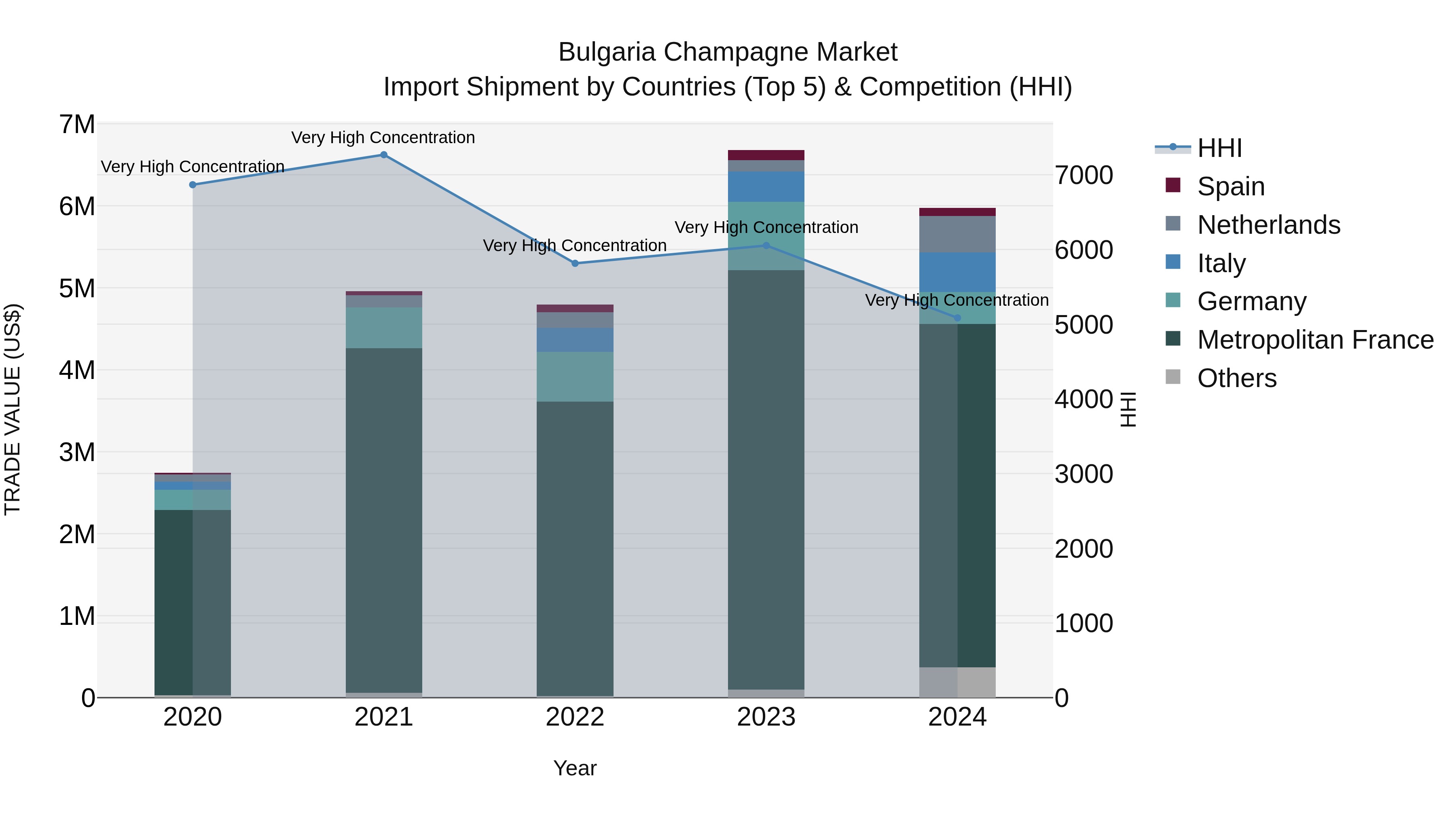 Bulgaria Champagne Market Top 5 Importing Countries and Market Competition (HHI) Analysis
